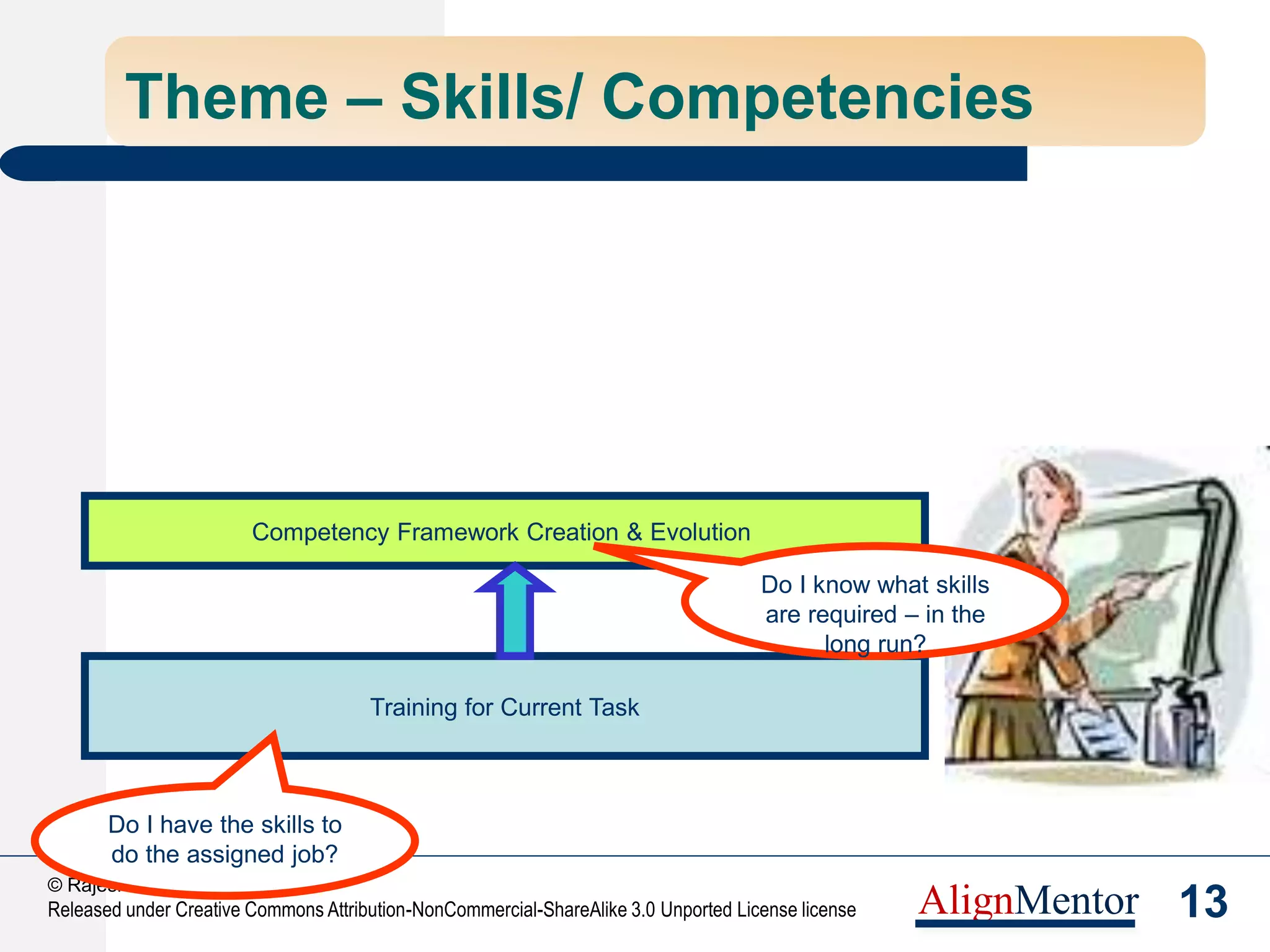 15
© Rajesh Naik, 2013
Released under Creative Commons Attribution-NonCommercial-ShareAlike 3.0 Unported License license AlignMentor
Theme – Skills & Competencies
Training for Current Task
Competency Framework Creation & Evolution
Competency Assessment of Individuals
Planned Long-Term Competency Development
Knowledge Asset Management Mentoring/ Coaching
Do I have the skills to
do the assigned job?
Do I know what skills
are required – in the
long run?
Do I know the gaps in
my skills?
Can someone help
me close the gaps?
Will the experts teach
me?
Can I reuse the stuff
created by others?
 