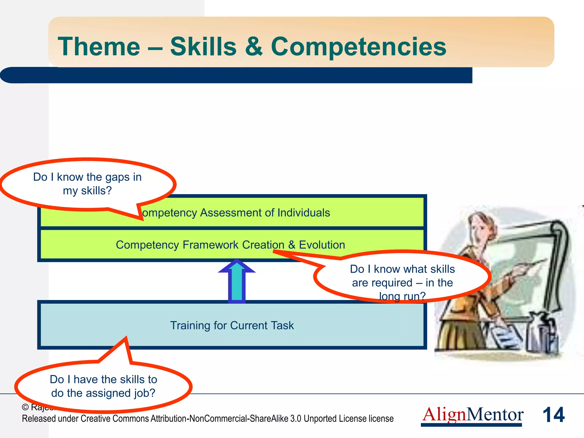 16
© Rajesh Naik, 2013
Released under Creative Commons Attribution-NonCommercial-ShareAlike 3.0 Unported License license AlignMentor
Theme – Teamwork, Culture and Belonging
Do We Know How to Do the Work?
Theme – Skills/ Competencies
Would We Like Do it Together?
Theme – Teamwork, Culture, Belonging
 