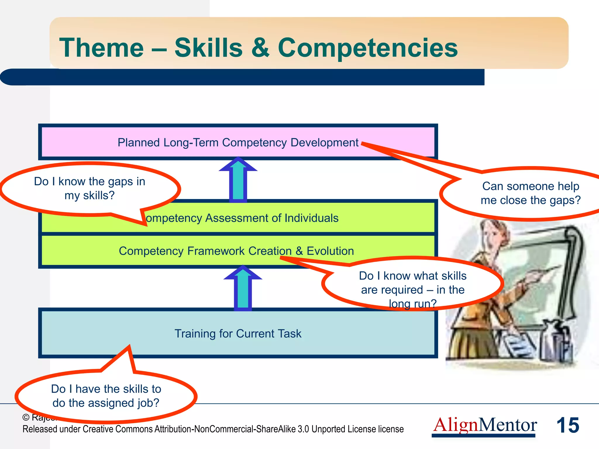 17
© Rajesh Naik, 2013
Released under Creative Commons Attribution-NonCommercial-ShareAlike 3.0 Unported License license AlignMentor
Theme – Teamwork, Culture and Belonging
Top Down Communication
Am I important
enough to be
told?
 