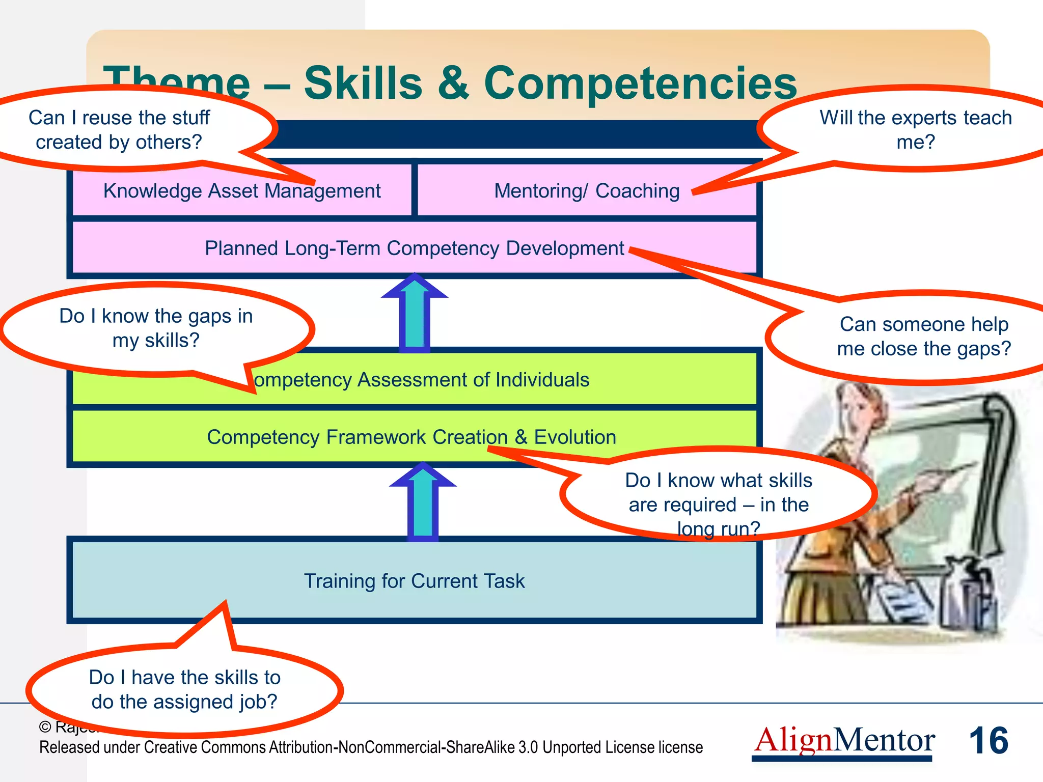 18
© Rajesh Naik, 2013
Released under Creative Commons Attribution-NonCommercial-ShareAlike 3.0 Unported License license AlignMentor
Theme – Teamwork, Culture and Belonging
Top Down Communication
Bottom Up Communication: Grievances, Issues, Opinions
Am I important
enough to be
told?
Does anyone listen
to my problems?
 