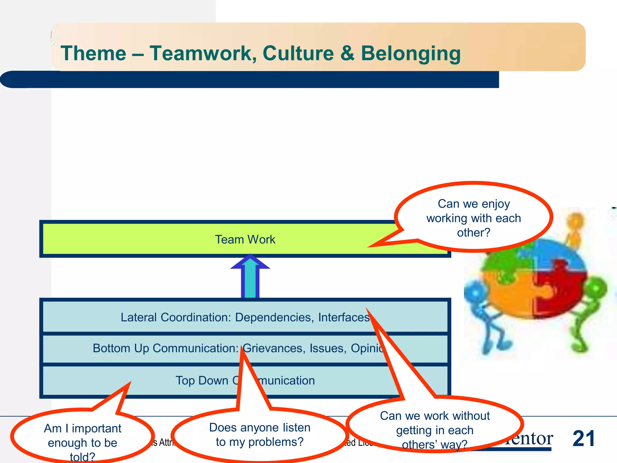 23
© Rajesh Naik, 2013
Released under Creative Commons Attribution-NonCommercial-ShareAlike 3.0 Unported License license AlignMentor
Theme – Motivation & Performance
Do We Know How to Do the Work?
Theme – Skills/ Competencies
Do We feel Like Doing the Work?
Theme – Motivation and Performance
Would We Like Do it Together?
Theme – Teamwork, Culture, Belonging
 
