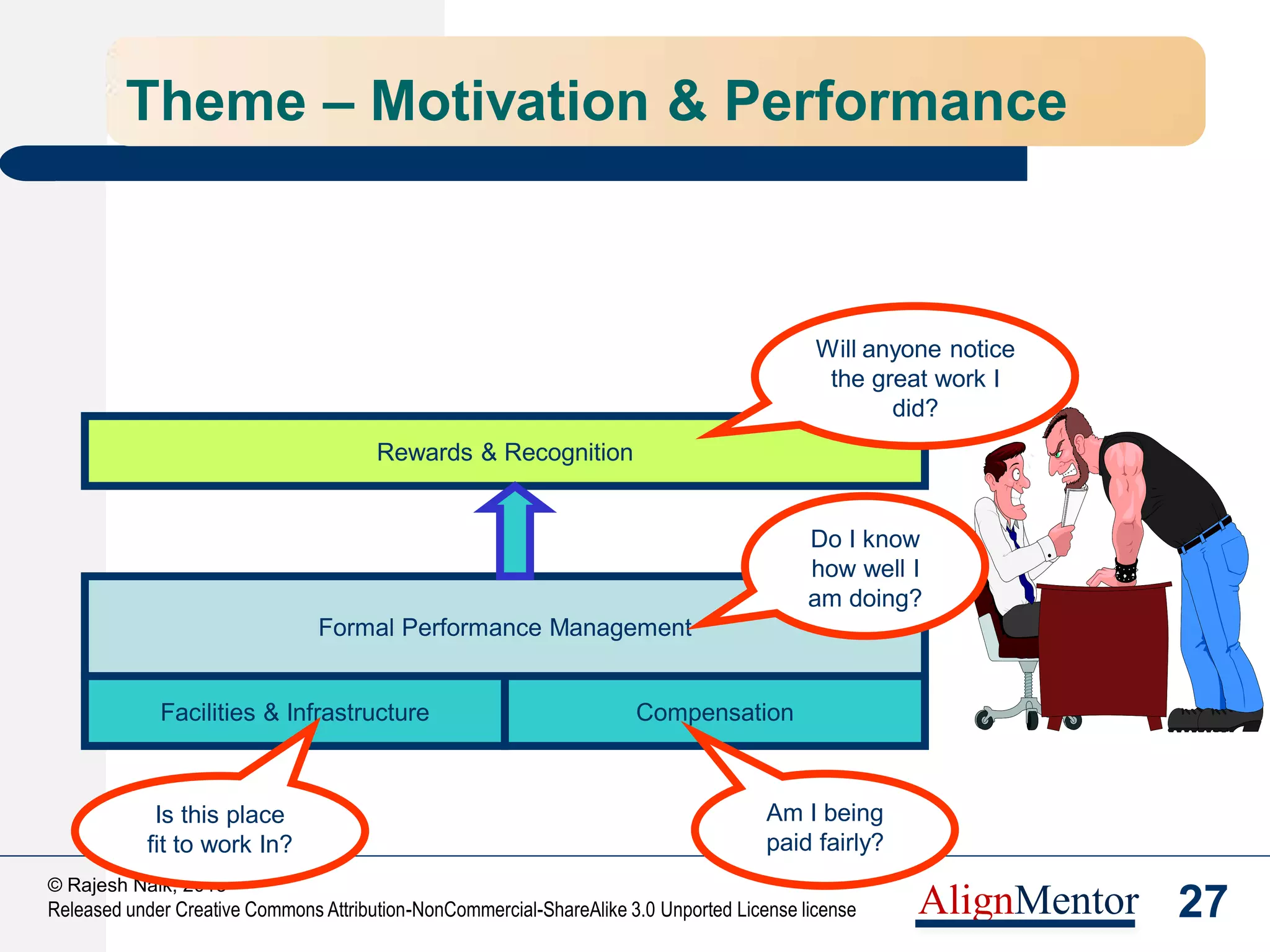29
© Rajesh Naik, 2013
Released under Creative Commons Attribution-NonCommercial-ShareAlike 3.0 Unported License license AlignMentor
Theme – Aligning Workforce to Strategy
Do We Know How to Do the Work?
Theme – Skills/ Competencies
Do We feel Like Doing the Work?
Theme – Motivation and Performance
Would We Like Do it Together?
Theme – Teamwork, Culture, Belonging
Are We Moving in the Desired Direction?
Theme – Aligning Workforce to Strategy
 
