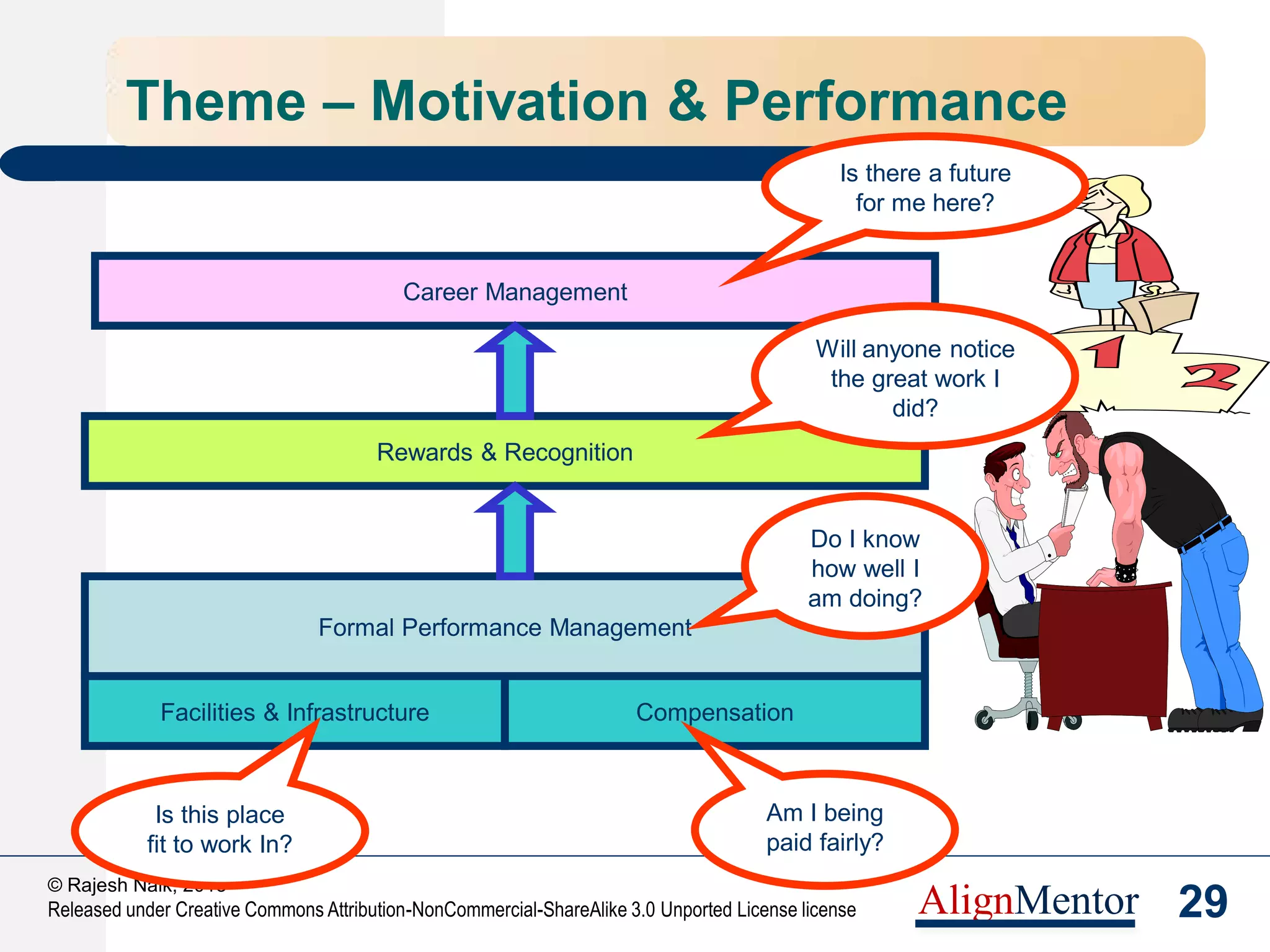 31
© Rajesh Naik, 2013
Released under Creative Commons Attribution-NonCommercial-ShareAlike 3.0 Unported License license AlignMentor
Theme – Aligning Workforce to Strategy
Resource Management
Hiring Exit Management
Can we find the right
person internally?
Let us part
gracefully.
How do we get the best
person in?
 