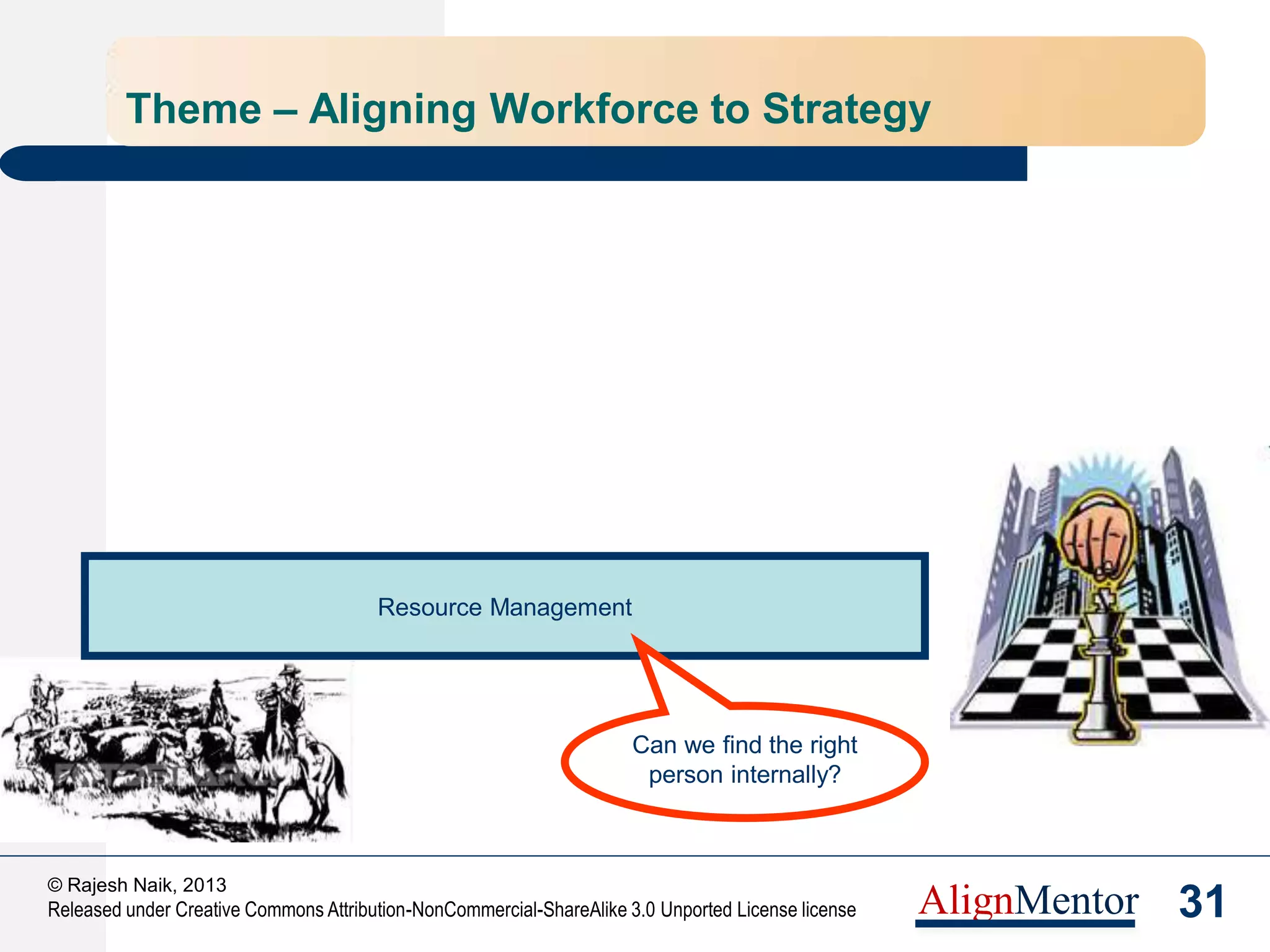 33
© Rajesh Naik, 2013
Released under Creative Commons Attribution-NonCommercial-ShareAlike 3.0 Unported License license AlignMentor
Theme – Aligning Workforce to Strategy
Resource Management
Long Term Workforce Planning
Hiring Exit Management
Integration of Multi Disciplinary Teams
Can we find the right
person internally?
Let us part
gracefully.
How do we get the best
person in?
Do we know how many
people and the skills we
need in future?Can we put together a diverse set
of skills and make it succeed?
 