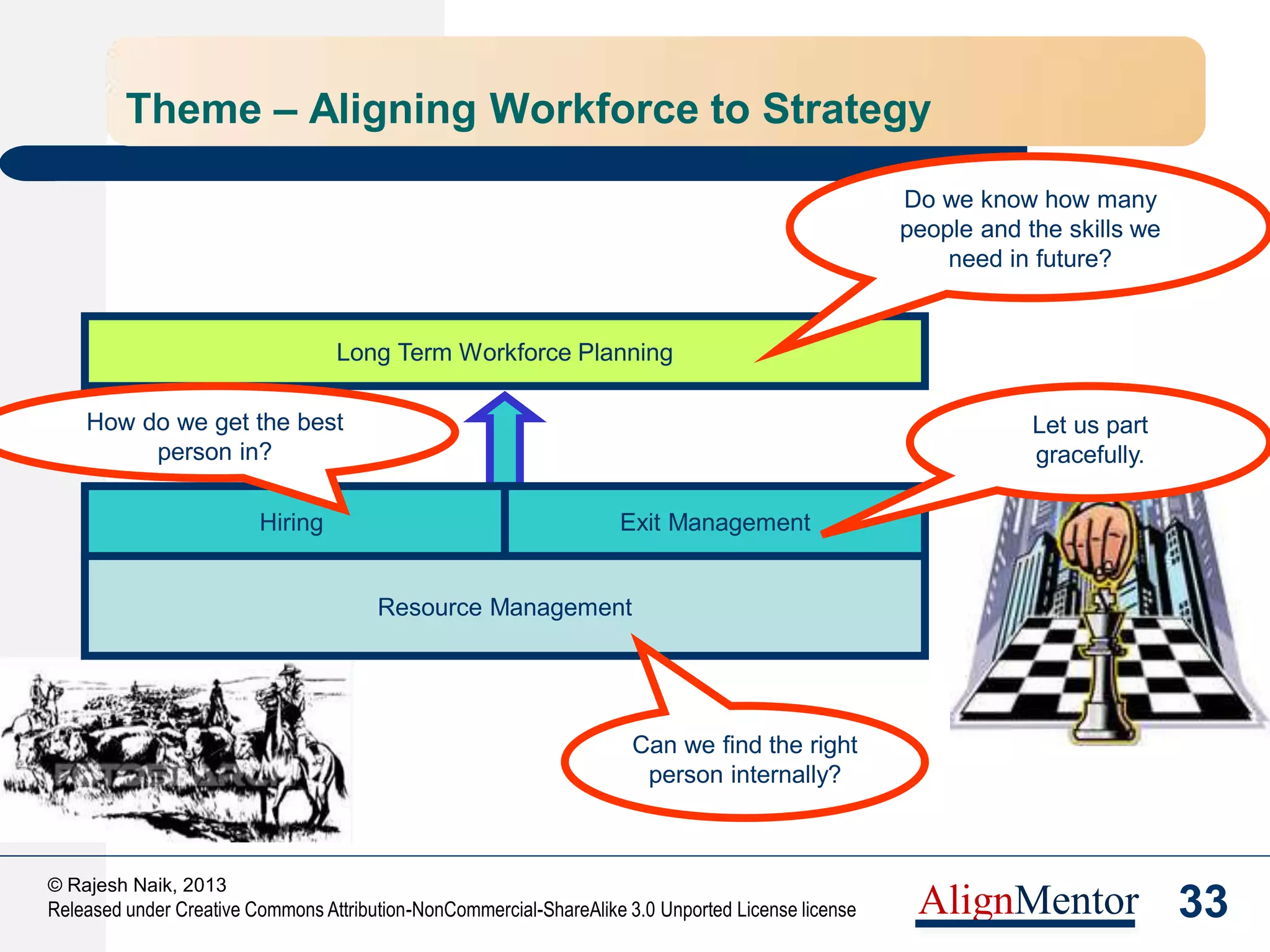 35
© Rajesh Naik, 2013
Released under Creative Commons Attribution-NonCommercial-ShareAlike 3.0 Unported License license AlignMentor
The People CMM® Model
 Mission
– To help the readiness of organizations to undertake increasingly
complex work by helping them attract, grow, motivate, deploy,
and retain the talent needed to improve their capability
 People CMM®
– Provides a “systems” view to people management
– Defines priorities
– Contains “best practices”
– Provides an assessment / benchmarking framework
 The People CMM® is available at Amazon,
Flipkart-India, and other bookstores.
Authors of P-CMM®:
Bill Curtis
William Hefley
Sally Miller
 