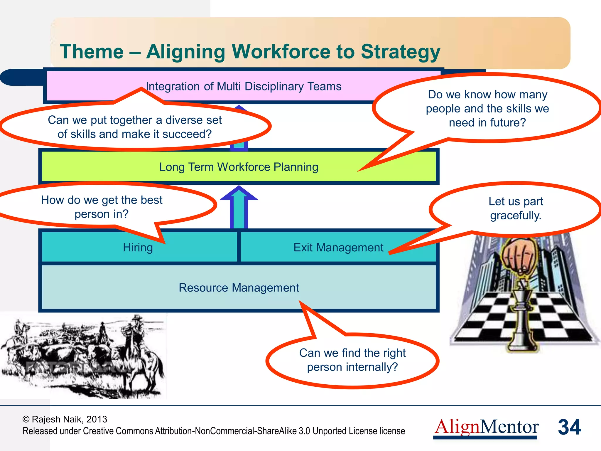 36
© Rajesh Naik, 2013
Released under Creative Commons Attribution-NonCommercial-ShareAlike 3.0 Unported License license AlignMentor
Maturity Level 3 - Defined
Maturity Level 2 - Managed
Maturity Level 5 - Optimizing
Maturity Level 4 - Predictable
The Maturity Levels
 