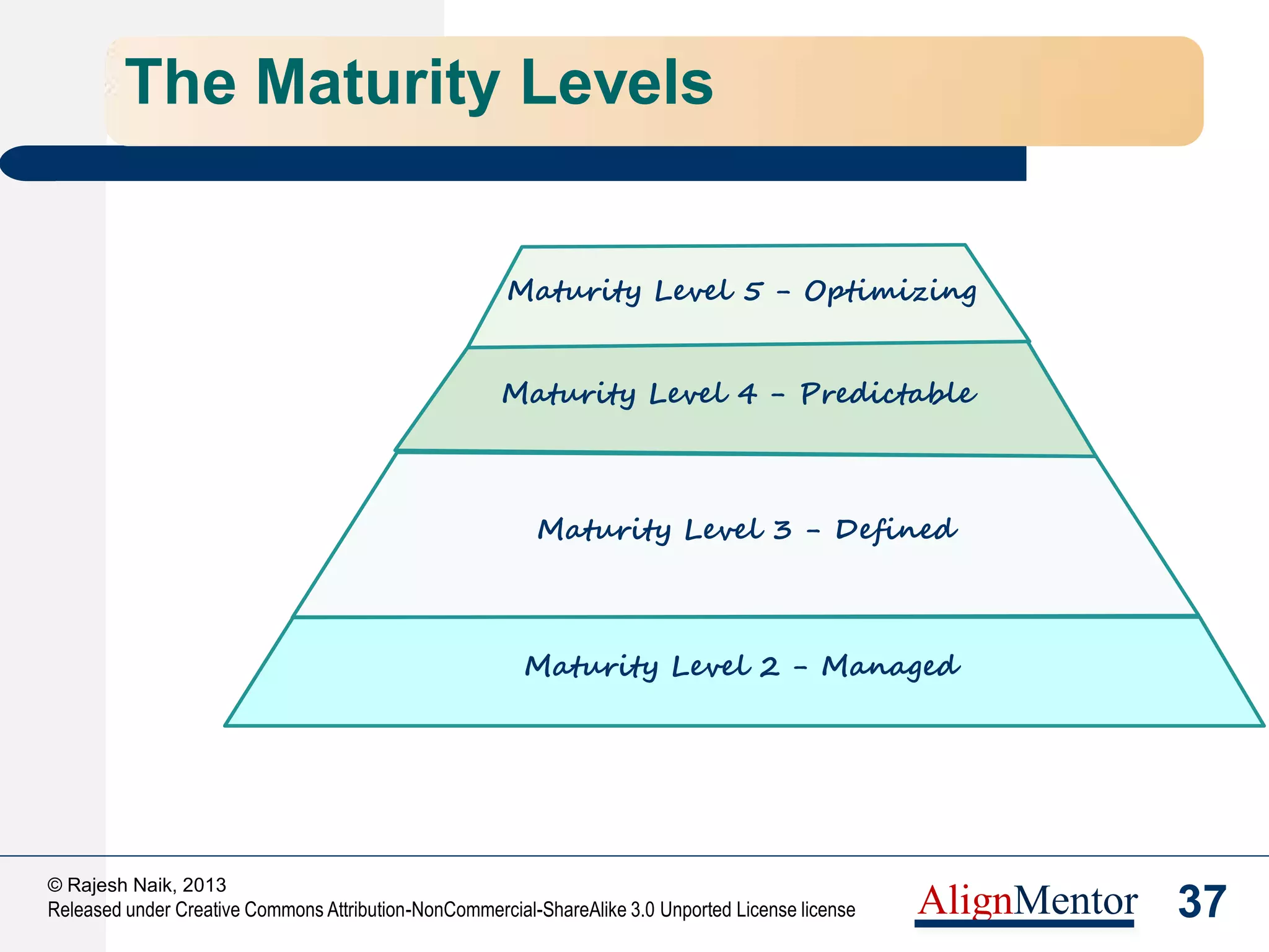 39
© Rajesh Naik, 2013
Released under Creative Commons Attribution-NonCommercial-ShareAlike 3.0 Unported License license AlignMentor
People CMM® Process Areas
People CMM® has 22 Process Areas
 