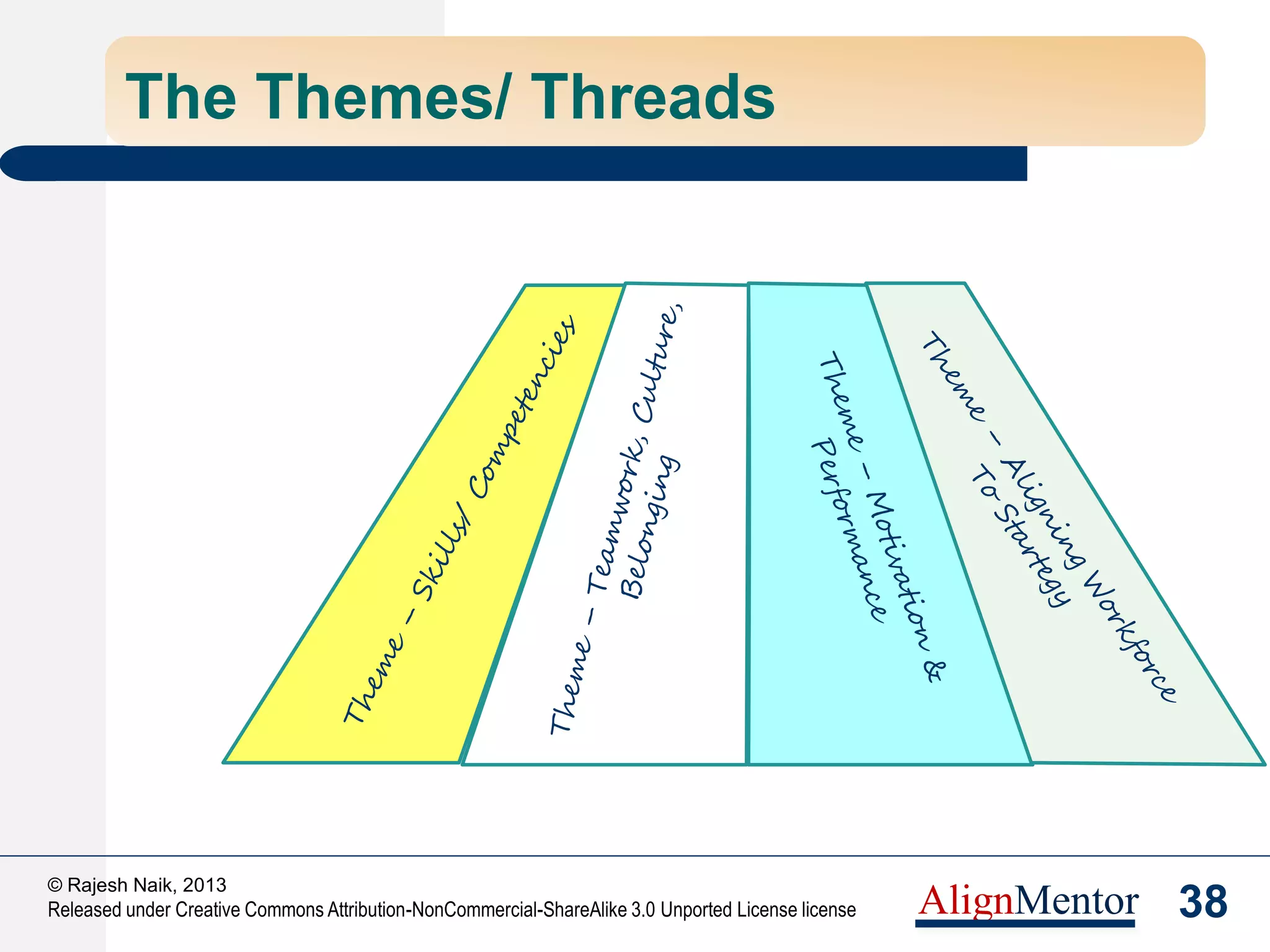 40
© Rajesh Naik, 2013
Released under Creative Commons Attribution-NonCommercial-ShareAlike 3.0 Unported License license AlignMentor
People CMM® Process Areas
2
3
4
5
2
3
4
5
MaturityLevels(2to5)
Skills/ Competencies Teamwork, Culture, Belonging Motivation and Performance Aligning Workforce to Strategy
Process Themes
Process Themes(4)
People CMM® has 22 Process Areas
Each Process Area belongs to:
a Maturity Level
AND
a Process Theme
 