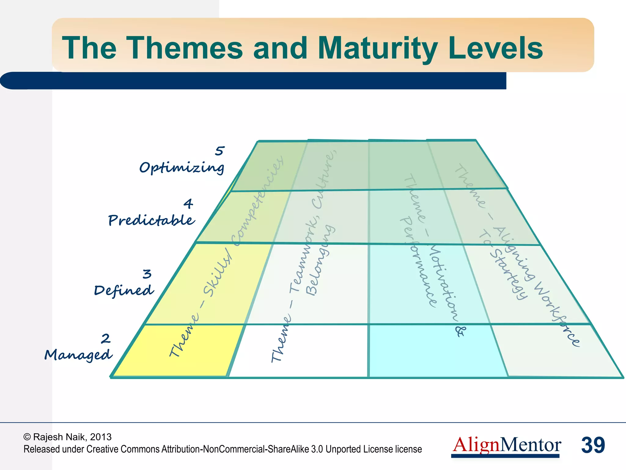 41
© Rajesh Naik, 2013
Released under Creative Commons Attribution-NonCommercial-ShareAlike 3.0 Unported License license AlignMentor
People CMM® Process Areas
2
3
4
5
2
3
4
5
MaturityLevels
MaturityLevels
Listed on the next page are all
22 Process Areas
by maturity level
and process theme
Skills/ Competencies Teamwork, Culture, Belonging Motivation and Performance Aligning Workforce to Strategy
Process Themes
 