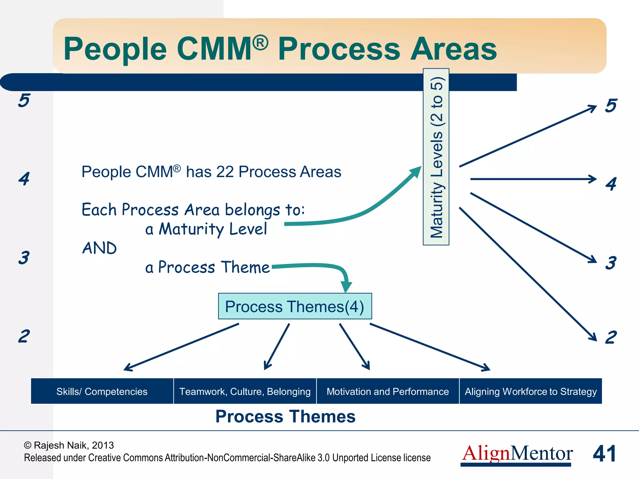 © Rajesh Naik, 2013
Released under Creative Commons Attribution-NonCommercial-ShareAlike 3.0 Unported License license
AlignMentor
We now take the example of
Performance Management process
area to understand some of the
detailed practices and the inter-
linkages with other processes
Example of Process Approach
and Systems View
“Performance Management”
 