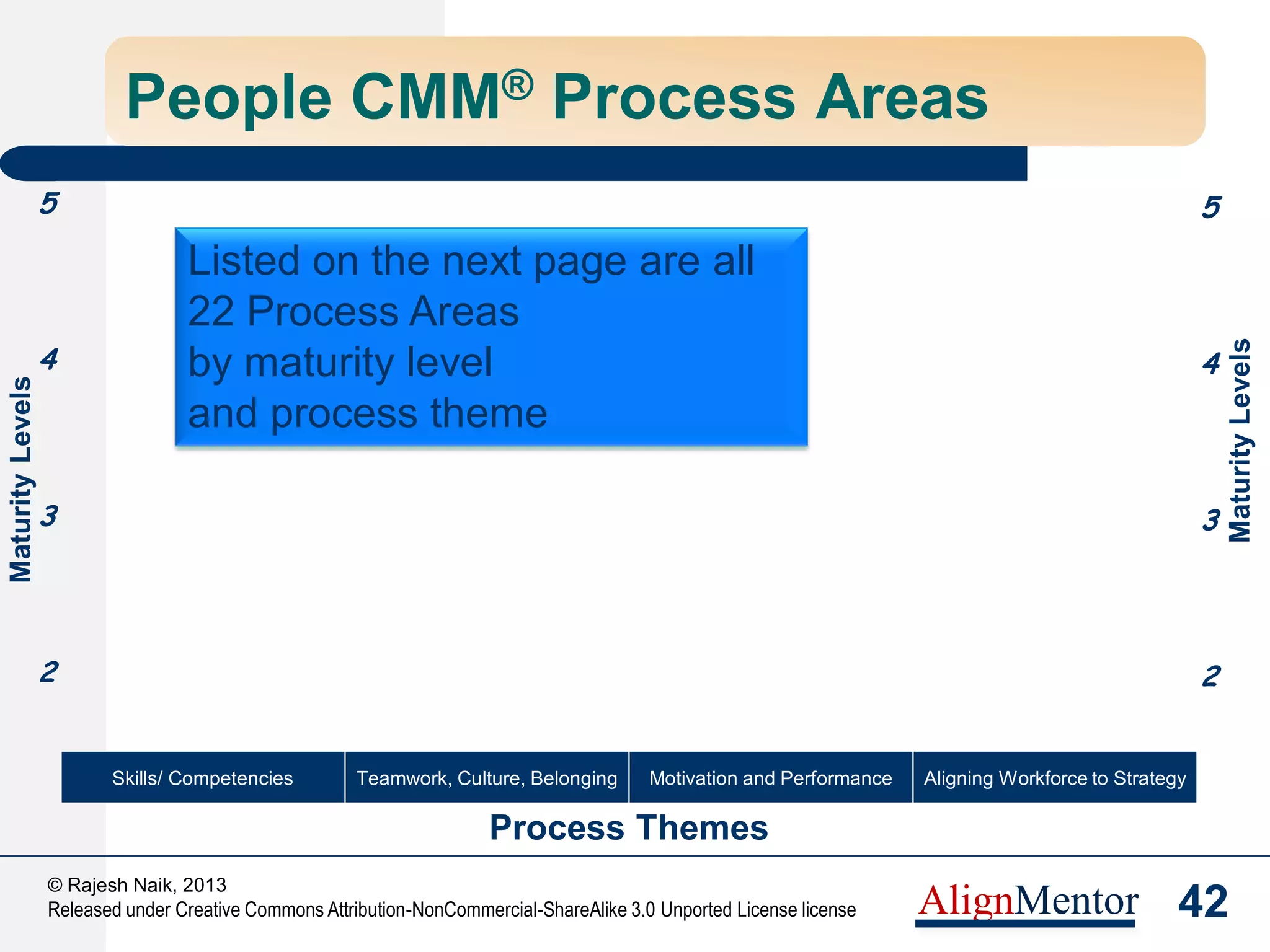 44
© Rajesh Naik, 2013
Released under Creative Commons Attribution-NonCommercial-ShareAlike 3.0 Unported License license AlignMentor
Performance Management-1
Increment
Promotion?
Bonus
Exit?
KRA Setting
Promotion
Role Change
Manager Change
KRA Re-Setting
Business Changes
Change of Priorities
Additional Responsibilities
KRA Review & Resetting
Appraisal
Organizational/
Unit
Objectives
 
