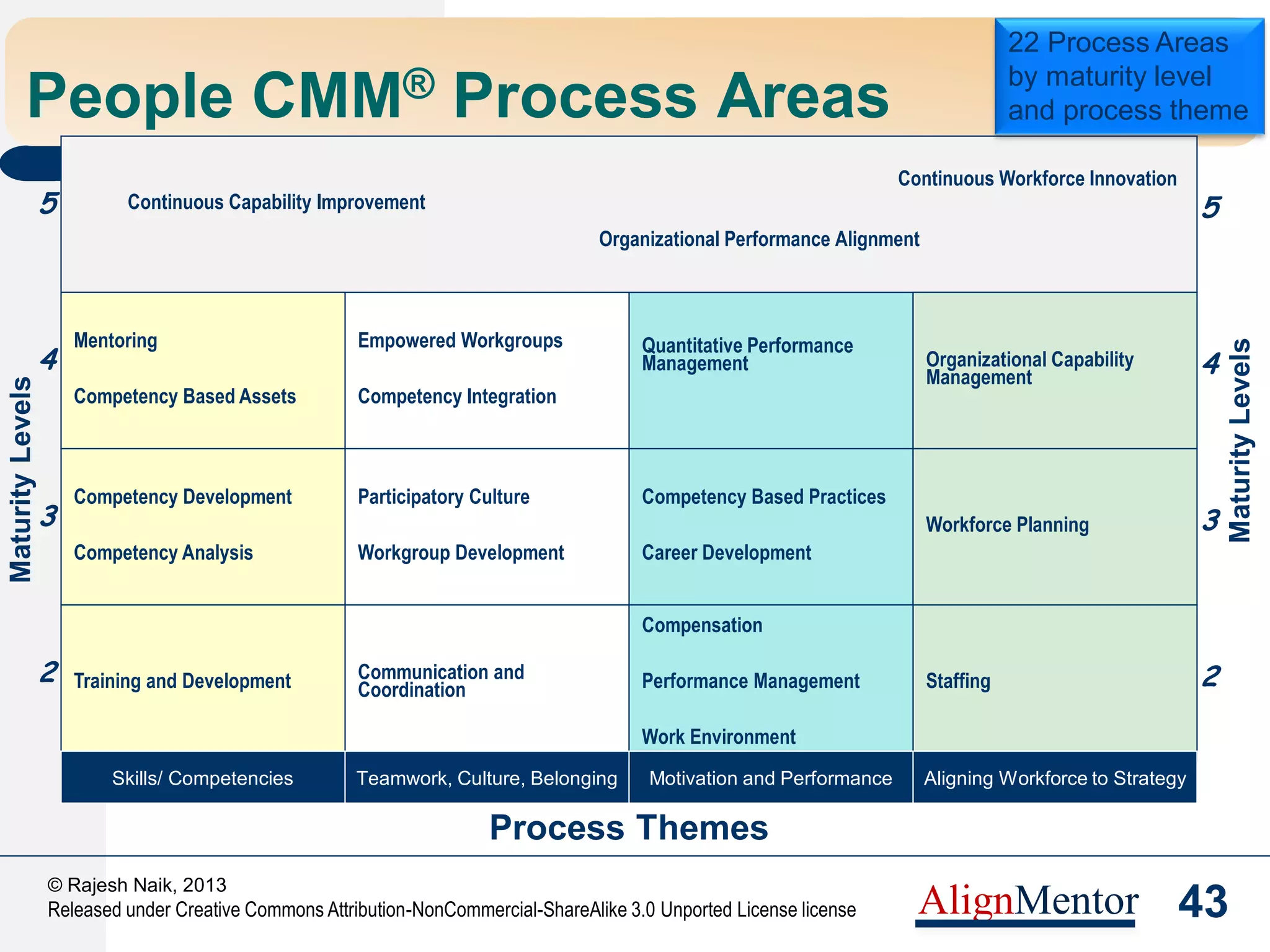 45
© Rajesh Naik, 2013
Released under Creative Commons Attribution-NonCommercial-ShareAlike 3.0 Unported License license AlignMentor
Performance Management-2
Increment
Promotion?
Bonus
Exit?
AppraisalKRA Setting
Consolidation of Feedback
Actual Performance
Performance
Feedback
Organizational/
Unit
Objectives
 