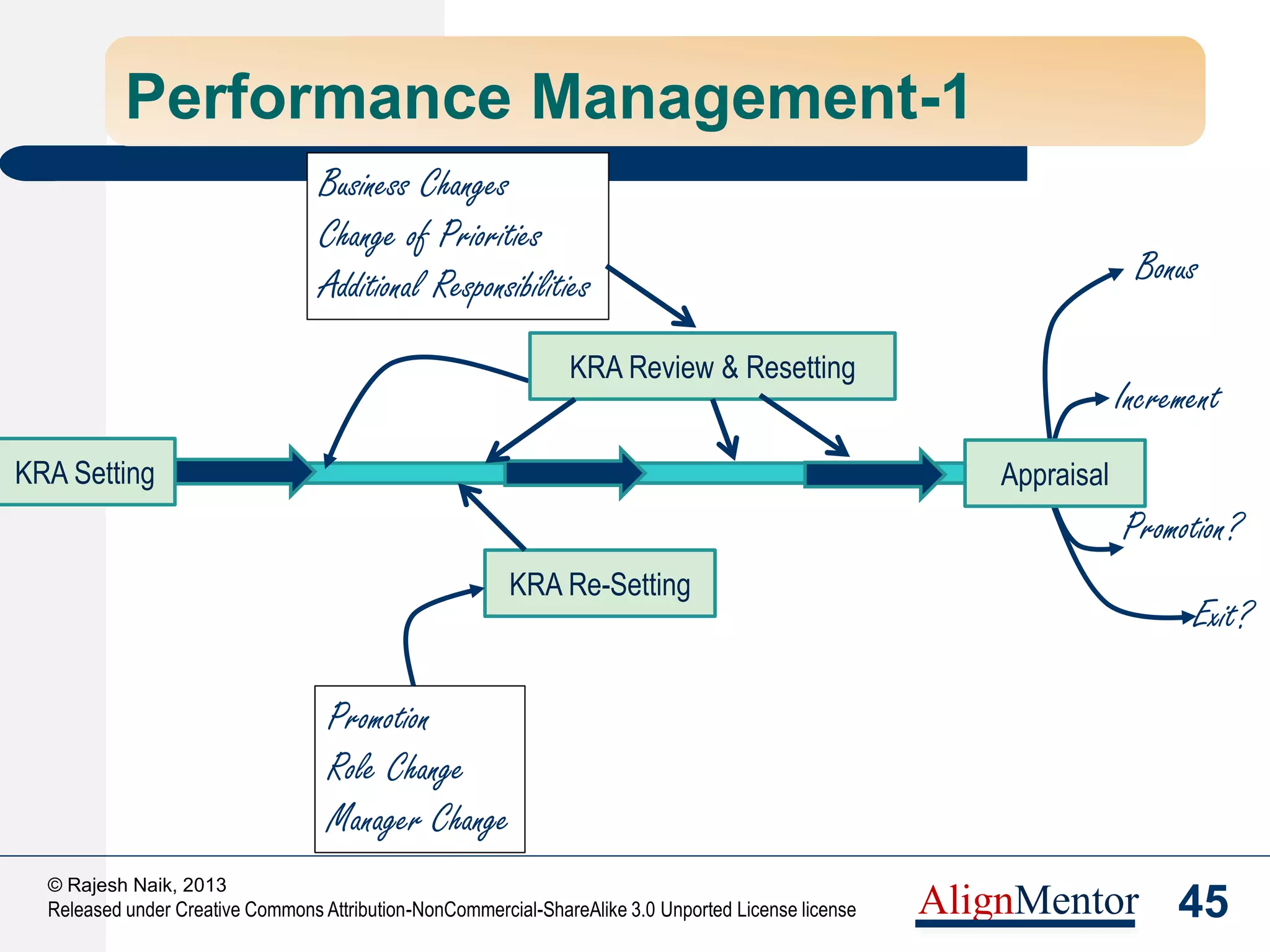 47
© Rajesh Naik, 2013
Released under Creative Commons Attribution-NonCommercial-ShareAlike 3.0 Unported License license AlignMentor
Performance Management-4
AppraisalKRA Setting
Recognition & Reward
Performance
Feedback
Excellent Performance
Guidelines
Bravo!!!
Ensure Fairness
 