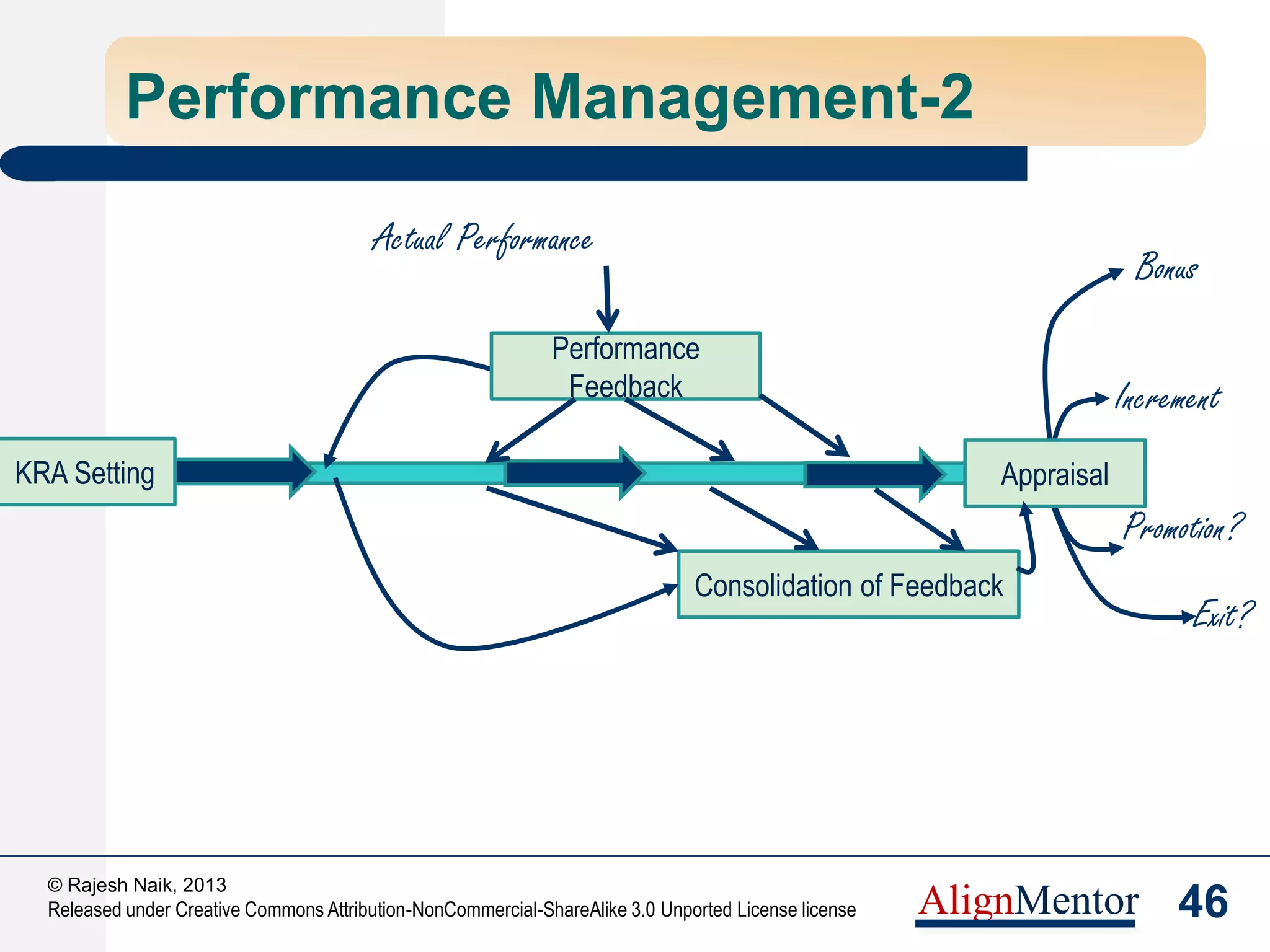 48
© Rajesh Naik, 2013
Released under Creative Commons Attribution-NonCommercial-ShareAlike 3.0 Unported License license AlignMentor
Performance Management-5
 Performance Management is a part of a larger
system!
Performance
Management
Hiring
Operations
Competency
Mgmt.
Facilities/
Resources
Reporting
Relationship
Compensation
Training
Career
Mgmt.
 