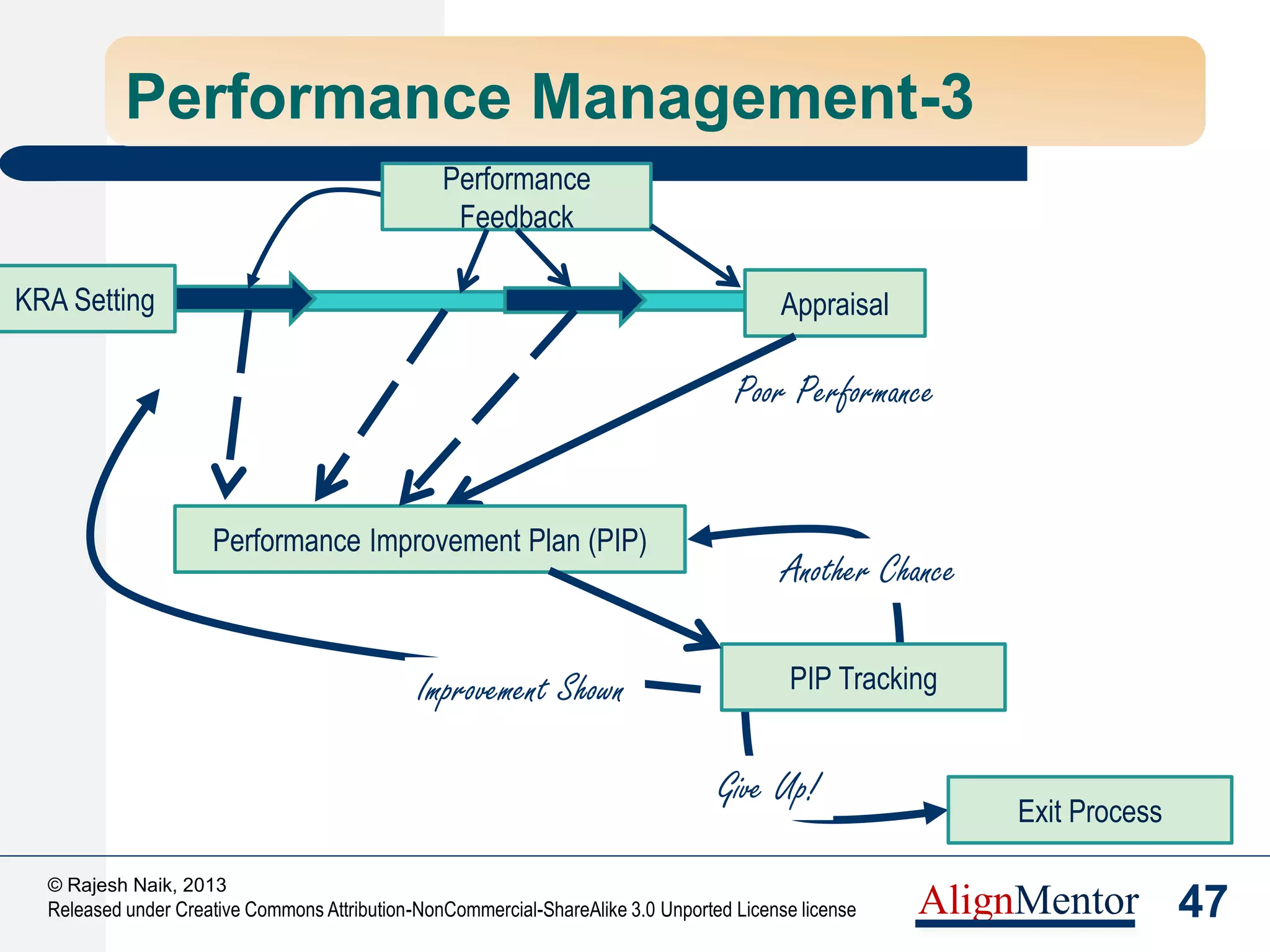 49
© Rajesh Naik, 2013
Released under Creative Commons Attribution-NonCommercial-ShareAlike 3.0 Unported License license AlignMentor
Institutionalization in People CMM®
 Institutionalization of processes/ practices is an
explicit concept in People CMM®
 Institutionalization means
– Making a practice into a habit in the organization
– Standardizing the practice
– Ensuring consistent implementation
– Making the implementation independent of specific
persons in the organization
 Institutionalization of each process is supported
by multiple practices in People CMM® as
shown in the next slide…..
 
