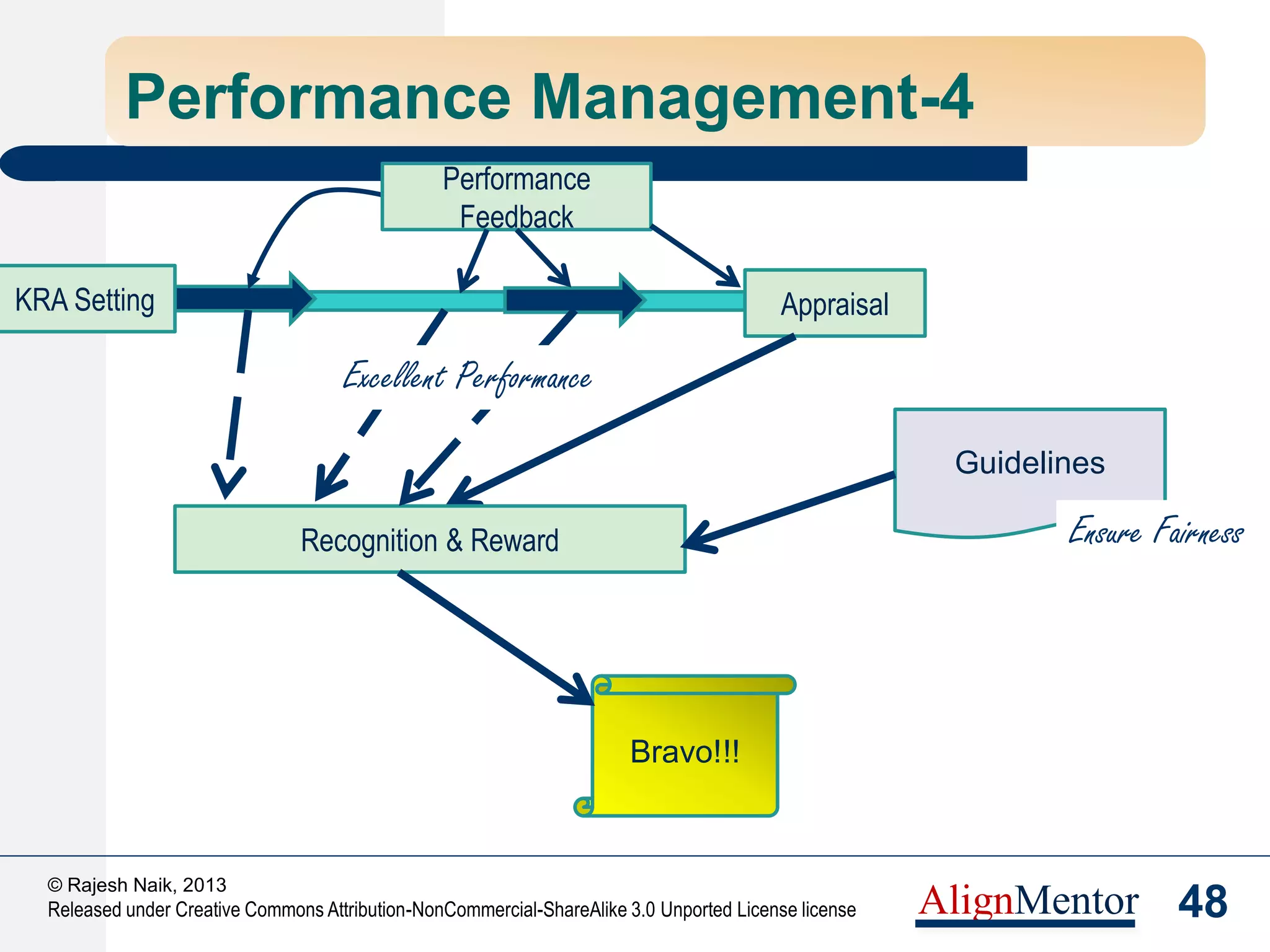 50
© Rajesh Naik, 2013
Released under Creative Commons Attribution-NonCommercial-ShareAlike 3.0 Unported License license AlignMentor
50
People CMM® Institutionalization
Policies
Resources (Tools, Budgets)
Higher Management Review
Data Privacy Compliance
Responsibilities
Training
Orientation, communication
Procedures, Templates
Status Measurement
Effectiveness Measurement
Process Compliance Checks
 