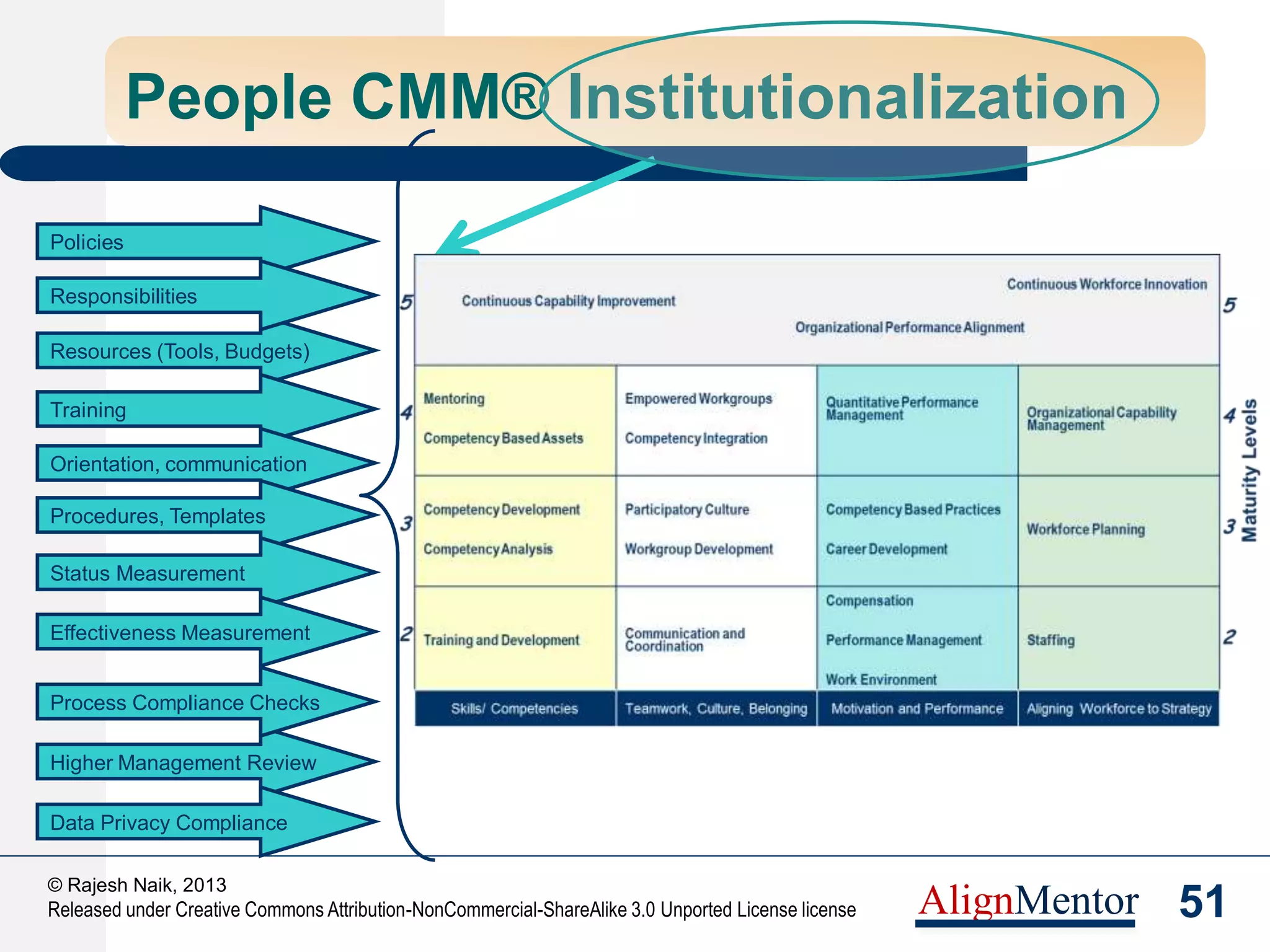 53
© Rajesh Naik, 2013
Released under Creative Commons Attribution-NonCommercial-ShareAlike 3.0 Unported License license AlignMentor
Adoption Trends
*Source: http://sas.sei.cmu.edu/pars/pars.aspx
 Industry Spread*
– IT
– BPO
– Banks
– R & D
– Engineering
– Utilities
 Geographic Spread*
– India
– China
– UK
– Sri Lanka
– Philippines
– Oman
– Malaysia
 