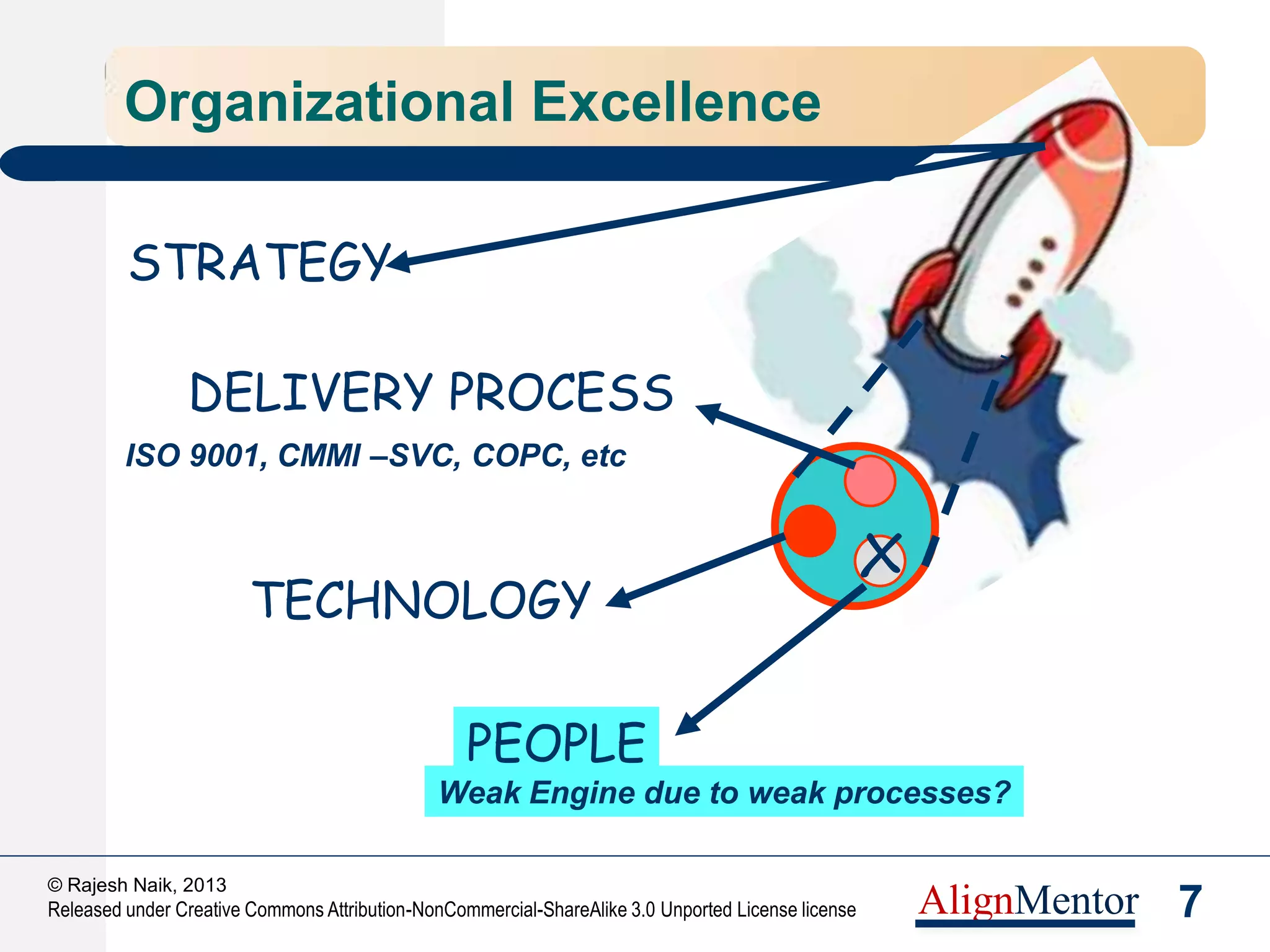 9
© Rajesh Naik, 2013
Released under Creative Commons Attribution-NonCommercial-ShareAlike 3.0 Unported License license AlignMentor
People Issues and People Processes - Themes
Do We Know How to Do the Work?
Theme – Skills/ Competencies
Do We feel Like Doing the Work?
Theme – Motivation and Performance
Would We Like Do it Together?
Theme – Teamwork, Culture, Belonging
Are We Moving in the Desired Direction?
Theme – Aligning Workforce to Strategy
 