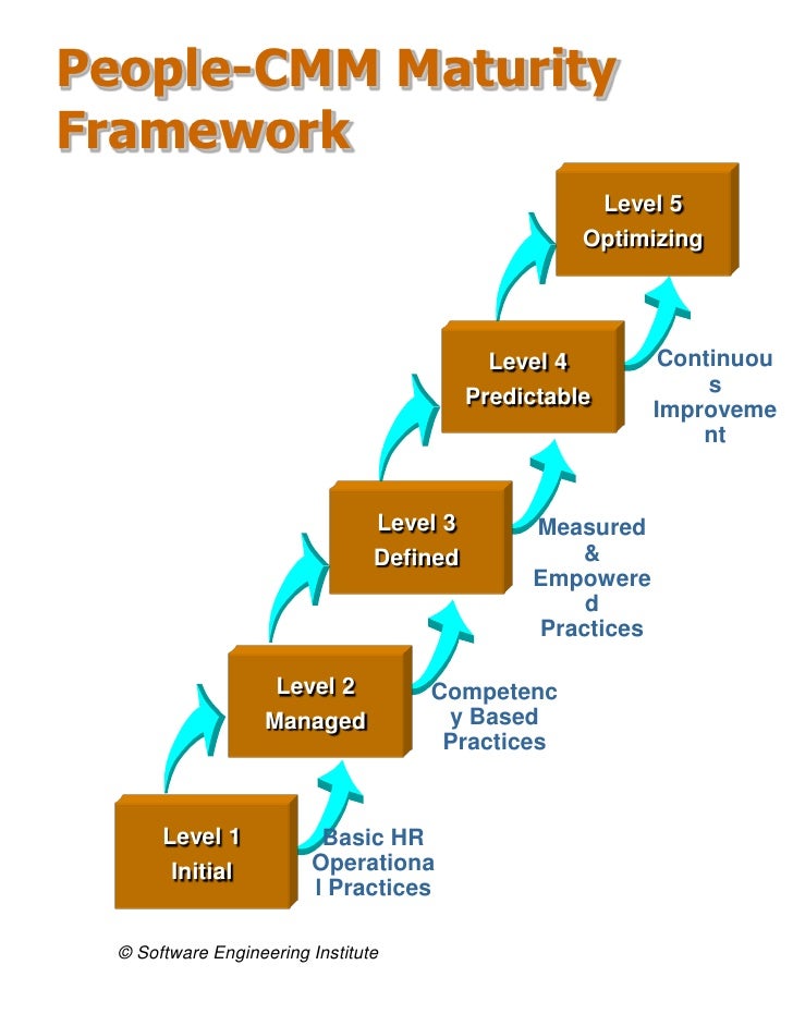 people capability maturity model pcmm The people cmm® framework enables organizations to incrementally focus on key process areas people capability maturity model by bill pcmm® offerings. people capability maturity model pcmm The people cmm® framework enables organizations to incrementally focus on key process areas people capability maturity model by bill pcmm® offerings.