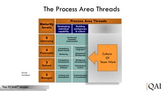 The Process Area Threads

Culture
Of
Team Work
Source:
TeraQuest

The PCMM® Model

QAI

 