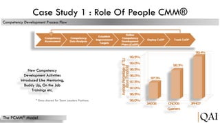 Case Study 1 : Role Of People CMM®
Competency Development Process Flow

New Competency
Development Activities
Introduced Like Mentoring,
Buddy Up, On the Job
Trainings etc.
* Data shared for Team Leaders Positions

The PCMM® Model

QAI

 
