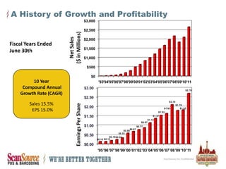 A History of Growth and ProfitabilityFiscal Years Ended June 30thNet Sales ($ in Millions) 10 Year Compound Annual Growth Rate (CAGR)Sales 15.5%  EPS 15.0%Earnings Per Share