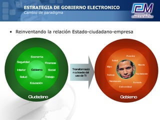 <ul><li>Reinventando la relación Estado-ciudadano-empresa </li></ul>ESTRATEGIA DE GOBIERNO ELECTRONICO Cambio de paradigma...