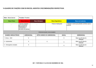 NR 7 - PORTARIA N.º 24, DE 29 DE DEZEMBRO DE 1994.
10
14.QUADRO DE FUNÇÕES COM OS RISCOS, AGENTES E RECOMENDAÇÕES RESPECTIVAS
Setor: Abastecimento Funções: Frentista.
Risco Físico Risco Químico Risco Biológico Risco Ergonômico Risco de Acidentes
-
Vapores exalados
pelo combustível.
Manipulação de
combustíveis e
derivados de petróleo
-
Postura inadequada Trânsito e outros que poderão contribuir para o
acidente.
PERIODICIDADE DOS EXAMES
EXAMES OBRIGATÓRIOS ADMISSIONAL APÓS 6 MESES DO ADMISSIONAL ANUAL DEMISSIONAL
1- Clínico - ASO X X Maior que 90 dias de
realizado
2 – Audiometria X X X Maior que 90 dias de
realizado
3 – Hemograma completo X X Maior que 90 dias de
realizado
 