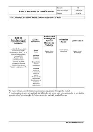 ALPHA PLAST- INDÚSTRIA E COMÉRCIO LTDA
Revisão: 00
Data de Emissão: 13/06/2021
Página: 10 de 24
Título: Programa de Controle Médico e Saúde Ocupacional - PCMSO
PROIBIDA REPRODUÇÃO
GHE 03
Setor: Operacional/
Ferramentaria/Molde
/Processos
Agentes
Ambientais
Admissional
Mudança de
Função
Retorno ao
Trabalho
Periódico
Anual
Demissional
Auxiliar de ferramentaria
Ferramenteiro JR,PL
Ferramenteiro pleno I, II, III
Líder de ferramentaria
Aux de PCM
Torneiro CNC
Torneiro mecânico
Trocador de molde
Trocador de molde I
Técnico em processos
Técnico em processos PL
Físico
Ruído
Químico
Produtos
químicos
Ergonômico
Postura
inadequada
Acidente
Queda de
mesmo nível
Queda de
objetos
Movimentação
de materiais
Tombamento de
materiais
Maquinas e
equipamentos
Exame Clinico
Audiometria
Exame Clinico
Audiometria Exame Clinico
Audiometria
*O exame clínico consiste de anamnese ocupacional, exame físico geral e mental.
A Audiometria deverá ser realizada na admissão, no sexto mês pós contratação e no décimo
segundo mês pós contratação. Após isso deverá ser realizada a cada 12 meses
 
