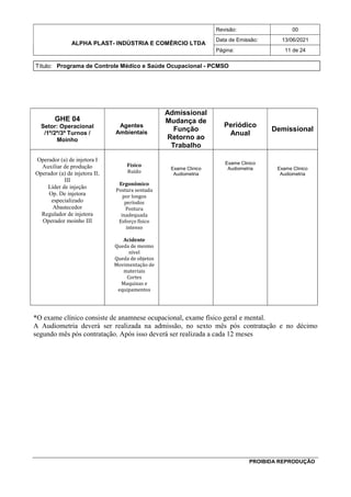ALPHA PLAST- INDÚSTRIA E COMÉRCIO LTDA
Revisão: 00
Data de Emissão: 13/06/2021
Página: 11 de 24
Título: Programa de Controle Médico e Saúde Ocupacional - PCMSO
PROIBIDA REPRODUÇÃO
GHE 04
Setor: Operacional
/1º/2º/3º Turnos /
Moinho
Agentes
Ambientais
Admissional
Mudança de
Função
Retorno ao
Trabalho
Periódico
Anual
Demissional
Operador (a) de injetora I
Auxiliar de produção
Operador (a) de injetora II,
III
Líder de injeção
Op. De injetora
especializado
Abastecedor
Regulador de injetora
Operador moinho III
Físico
Ruído
Ergonômico
Postura sentada
por longos
períodos
Postura
inadequada
Esforço físico
intenso
Acidente
Queda de mesmo
nível
Queda de objetos
Movimentação de
materiais
Cortes
Maquinas e
equipamentos
Exame Clinico
Audiometria
Exame Clinico
Audiometria Exame Clinico
Audiometria
*O exame clínico consiste de anamnese ocupacional, exame físico geral e mental.
A Audiometria deverá ser realizada na admissão, no sexto mês pós contratação e no décimo
segundo mês pós contratação. Após isso deverá ser realizada a cada 12 meses
 