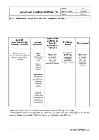 ALPHA PLAST- INDÚSTRIA E COMÉRCIO LTDA
Revisão: 00
Data de Emissão: 13/06/2021
Página: 13 de 24
Título: Programa de Controle Médico e Saúde Ocupacional - PCMSO
PROIBIDA REPRODUÇÃO
GHE 06
Setor: Operacional/|
Gravação/ Impressão
Agentes
Ambientais
Admissional
Mudança de
Função
Retorno ao
Trabalho
Periódico
Anual
Demissional
Líder de impressão
Auxiliar técnico de impressão
Técnico design gráfico
Colorista II
Físico
Ruído
Radiação não
ionizante
Calor
Químico
Poeiras
Produtos
químicos
Ergonômico
Esforço físico
intenso
Levantamento e
transporte
manual de
cargas e
volumes
Acidente
Queda de
mesmo nível
Pensamento de
membros
Movimentação
de materiais
Exame Clinico
Audiometria
Rx Tórax OIT
Espirometria
TGO, TGO
Reticulócitos
Hemograma Completo
Exame Clinico
Audiometria
Rx Tórax OIT
Espirometria
TGO, TGO
Reticulócitos
Hemograma Completo
Exame Clinico
Audiometria
Rx Tórax OIT
Espirometria
TGO, TGO
Reticulócitos
Hemograma
Completo
*O exame clínico consiste de anamnese ocupacional, exame físico geral e mental.
A Audiometria deverá ser realizada na admissão, no sexto mês pós contratação e no décimo
segundo mês pós contratação. Após isso deverá ser realizada a cada 12 meses
 