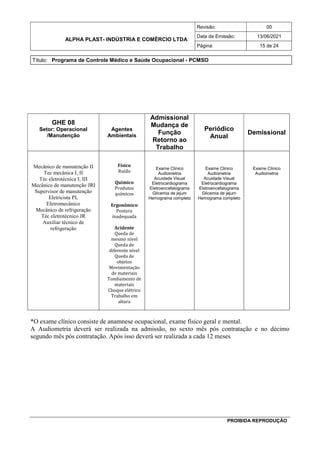 ALPHA PLAST- INDÚSTRIA E COMÉRCIO LTDA
Revisão: 00
Data de Emissão: 13/06/2021
Página: 15 de 24
Título: Programa de Controle Médico e Saúde Ocupacional - PCMSO
PROIBIDA REPRODUÇÃO
GHE 08
Setor: Operacional
/Manutenção
Agentes
Ambientais
Admissional
Mudança de
Função
Retorno ao
Trabalho
Periódico
Anual
Demissional
Mecânico de manutenção II
Tec mecânica I, II
Téc eletrotécnica I, III
Mecânico de manutenção JRI
Supervisor de manutenção
Eletricista PL
Eletromecânico
Mecânico de refrigeração
Téc eletrotécnico JR
Auxiliar técnico de
refrigeração
Físico
Ruído
Químico
Produtos
químicos
Ergonômico
Postura
inadequada
Acidente
Queda de
mesmo nível
Queda de
diferente nível
Queda de
objetos
Movimentação
de materiais
Tombamento de
materiais
Choque elétrico
Trabalho em
altura
Exame Clinico
Audiometria
Acuidade Visual
Eletrocardiograma
Eletroencefalograma
Glicemia de jejum
Hemograma completo
Exame Clinico
Audiometria
Acuidade Visual
Eletrocardiograma
Eletroencefalograma
Glicemia de jejum
Hemograma completo
Exame Clinico
Audiometria
*O exame clínico consiste de anamnese ocupacional, exame físico geral e mental.
A Audiometria deverá ser realizada na admissão, no sexto mês pós contratação e no décimo
segundo mês pós contratação. Após isso deverá ser realizada a cada 12 meses
 