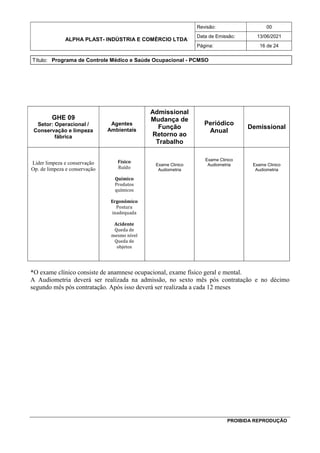 ALPHA PLAST- INDÚSTRIA E COMÉRCIO LTDA
Revisão: 00
Data de Emissão: 13/06/2021
Página: 16 de 24
Título: Programa de Controle Médico e Saúde Ocupacional - PCMSO
PROIBIDA REPRODUÇÃO
GHE 09
Setor: Operacional /
Conservação e limpeza
fábrica
Agentes
Ambientais
Admissional
Mudança de
Função
Retorno ao
Trabalho
Periódico
Anual
Demissional
Líder limpeza e conservação
Op. de limpeza e conservação
Físico
Ruído
Químico
Produtos
químicos
Ergonômico
Postura
inadequada
Acidente
Queda de
mesmo nível
Queda de
objetos
Exame Clinico
Audiometria
Exame Clinico
Audiometria Exame Clinico
Audiometria
*O exame clínico consiste de anamnese ocupacional, exame físico geral e mental.
A Audiometria deverá ser realizada na admissão, no sexto mês pós contratação e no décimo
segundo mês pós contratação. Após isso deverá ser realizada a cada 12 meses
 
