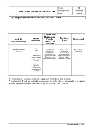 ALPHA PLAST- INDÚSTRIA E COMÉRCIO LTDA
Revisão: 00
Data de Emissão: 13/06/2021
Página: 17 de 24
Título: Programa de Controle Médico e Saúde Ocupacional - PCMSO
PROIBIDA REPRODUÇÃO
GHE 10
Setor: Operacional
Agentes
Ambientais
Admissional
Mudança de
Função
Retorno ao
Trabalho
Periódico
Anual
Demissional
Motorista carreteiro
Motorista
Físico
Ruído
Ergonômico
Postura sentada
por longos
períodos
Acidente
Queda de
mesmo nível
Atropelamentos
Colisões
Exame Clinico
Audiometria
Acuidade Visual
Eletrocardiograma
Eletroencefalograma
Glicemia de jejum
Hemograma completo
Exame Clinico
Audiometria
Acuidade Visual
Eletrocardiograma
Eletroencefalograma
Glicemia de jejum
Hemograma completo
Exame Clinico
Audiometria
*O exame clínico consiste de anamnese ocupacional, exame físico geral e mental.
A Audiometria deverá ser realizada na admissão, no sexto mês pós contratação e no décimo
segundo mês pós contratação. Após isso deverá ser realizada a cada 12 meses
 