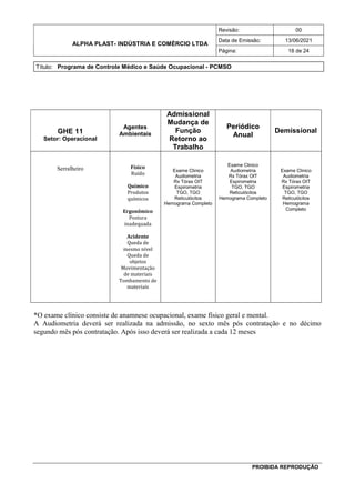 ALPHA PLAST- INDÚSTRIA E COMÉRCIO LTDA
Revisão: 00
Data de Emissão: 13/06/2021
Página: 18 de 24
Título: Programa de Controle Médico e Saúde Ocupacional - PCMSO
PROIBIDA REPRODUÇÃO
GHE 11
Setor: Operacional
Agentes
Ambientais
Admissional
Mudança de
Função
Retorno ao
Trabalho
Periódico
Anual
Demissional
Serralheiro Físico
Ruído
Químico
Produtos
químicos
Ergonômico
Postura
inadequada
Acidente
Queda de
mesmo nível
Queda de
objetos
Movimentação
de materiais
Tombamento de
materiais
Exame Clinico
Audiometria
Rx Tórax OIT
Espirometria
TGO, TGO
Reticulócitos
Hemograma Completo
Exame Clinico
Audiometria
Rx Tórax OIT
Espirometria
TGO, TGO
Reticulócitos
Hemograma Completo
Exame Clinico
Audiometria
Rx Tórax OIT
Espirometria
TGO, TGO
Reticulócitos
Hemograma
Completo
*O exame clínico consiste de anamnese ocupacional, exame físico geral e mental.
A Audiometria deverá ser realizada na admissão, no sexto mês pós contratação e no décimo
segundo mês pós contratação. Após isso deverá ser realizada a cada 12 meses
 