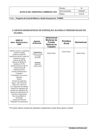 ALPHA PLAST- INDÚSTRIA E COMÉRCIO LTDA
Revisão: 00
Data de Emissão: 13/06/2021
Página: 8 de 24
Título: Programa de Controle Médico e Saúde Ocupacional - PCMSO
PROIBIDA REPRODUÇÃO
5.GRUPOS HOMOGÊNEOS DE EXPOSIÇÃO, BATERIA E PERIODICIDADE DE
EXAMES.
GHE 01
Setor: Administrativo/
ADM
Agentes
Ambientais
Admissional
Mudança de
Função
Retorno ao
Trabalho
Periódico
Anual
Demissional
Analista comunic e marketing
Analista contábil
Analista contábil PL
Analista de adm de vendas PL
Analista de custos
Analista de DP SR
Analista de RHJR, PL
Analista de TI PL
Analista financeiro JR, PL
/ analista fiscal JR
Analista fiscal PL
Auxiliar administrativo
Controller
Coordenador de recursos
humanos
Diretor
Gerente de marketing
Superv. adm financeiro
Supervisor comercial
Téc. Segurança do trabalho
Analista de engenharia JR
Analista de engenharia PL/
Analista de suprimentos PL
Auxiliar de suprimentos
Esp em qualidade de
fornecedor
Analista de PCM JR
Planejador de manutenção
Ergonômico
Postura sentada
por longos
períodos
Acidente
Queda de
mesmo nível
Exame Clinico
Exame Clinico
Exame Clinico
*O exame clínico consiste de anamnese ocupacional, exame físico geral e mental.
 