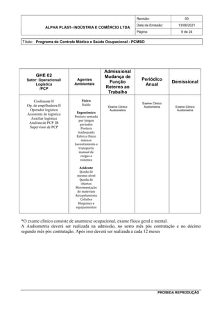 ALPHA PLAST- INDÚSTRIA E COMÉRCIO LTDA
Revisão: 00
Data de Emissão: 13/06/2021
Página: 9 de 24
Título: Programa de Controle Médico e Saúde Ocupacional - PCMSO
PROIBIDA REPRODUÇÃO
GHE 02
Setor: Operacional/
Logística
/PCP
Agentes
Ambientais
Admissional
Mudança de
Função
Retorno ao
Trabalho
Periódico
Anual
Demissional
Conferente II
Op. de empilhadeira II
Operador logística
Assistente de logística
Auxiliar logística
Analista de PCP JR
Supervisor de PCP
Físico
Ruído
Ergonômico
Postura sentada
por longos
períodos
Postura
inadequada
Esforço físico
intenso
Levantamento e
transporte
manual de
cargas e
volumes
Acidente
Queda de
mesmo nível
Queda de
objetos
Movimentação
de materiais
Atropelamento
Colisões
Maquinas e
equipamentos
Exame Clinico
Audiometria
Exame Clinico
Audiometria Exame Clinico
Audiometria
*O exame clínico consiste de anamnese ocupacional, exame físico geral e mental.
A Audiometria deverá ser realizada na admissão, no sexto mês pós contratação e no décimo
segundo mês pós contratação. Após isso deverá ser realizada a cada 12 meses
 