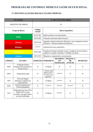 PROGRAMA DE CONTROLE MÉDICO E SAÚDE OCUPACIONAL
19
17. IDENTIFICAÇÃO DOS RISCOS E EXAMES MÉDICOS.
FUNÇÕES Nº DE FUNCIONARIOS
SERVENTE DE OBRAS 01
Grupo de Riscos
Códigos
eSocial
Riscos Específicos
Ruído
01.01.021 Ruido continuo e/ou intermitente.
02.01.002 Vibração localizada (mãoes braços).
Químico 02.01.620
Aguarrás mineral (solventes), Benzeno e seus compostos tóxicos,
Gasolina e Xilenos (mistura de isômeros).
Biológico ****** Ausência de riscos específicos.
Ergonômico 04.01.005
Exigência de longos periodos em pé e exigência de movimentos
repetitivos, Espaço confinado e Trabalho em altura.
Acidente 05.01.032 Máquinas e equipamentos sem proteções.
CÓDIGO EXAMES ADMISSÃO PERIODICO
RETORNO
AO
TRABALHO
MUDANÇA
DE
FUNÇÃO
DEMISSÃO
0295
Avaliação Clínica
Ocupacional (Anamnese e
Exame físico).
X 12 Meses X X X
0283 Audiometria tonal X
6 meses após
admissional e
12 meses nos
seguintes.
****** X X
1057
Prova de função
pulmonar completa (ou
espirometria).
X 12 Meses ****** X X
0295
Eletroencefalograma e
Eletrocardiograma
X ****** ****** ****** X
1415
Radiografia de tórax (PA)
Padrão OIT (o mais
recente), com pelo menos
um leitor habilitado.
X 12 Meses ****** X X
 