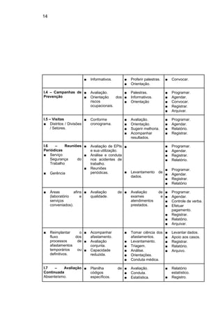 14
■ Informativos. ■ Proferir palestras.
■ Orientação.
■ Convocar.
I.4 – Campanhas de
Prevenção
■ Avaliação.
■ Orientação dos
riscos
ocupacionais.
■ Palestras.
■ Informativos.
■ Orientação
■ Programar.
■ Agendar.
■ Convocar.
■ Registrar.
■ Arquivar.
I.5 – Visitas
■ Distritos / Divisões
/ Setores.
■ Conforme
cronograma.
■ Avaliação.
■ Orientação.
■ Sugerir melhoria.
■ Acompanhar
resultados.
■ Programar.
■ Agendar.
■ Relatório.
■ Registrar.
I.6 – Reuniões
Periódicas
■ Serviço
Segurança do
Trabalho
■ Gerência
■ Avaliação de EPIs
e sua utilização.
■ Análise e conduta
nos acidentes de
trabalho.
■ Reuniões
periódicas.
■
■ Levantamento de
dados.
■ Programar.
■ Agendar.
■ Registrar.
■ Relatório.
■ Programar.
■ Agendar.
■ Registrar.
■ Relatório
■ Áreas afins
(laboratório e
serviços
conveniados).
■ Avaliação de
qualidade.
■ Avaliação de
exames e
atendimentos
prestados.
■ Programar.
■ Agendar.
■ Controle de verba.
■ Efetuar
pagamento.
■ Registrar.
■ Relatório.
■ Arquivar.
■ Reimplantar o
fluxo dos
processos de
afastamentos
temporários ou
definitivos.
■ Acompanhar
afastamento.
■ Avaliação
conjunta.
■ Capacidade
reduzida.
■ Tomar ciência dos
afastamentos.
■ Levantamento.
■ Triagem.
■ Análise.
■ Orientações.
■ Conduta médica.
■ Levantar dados.
■ Apoio aos casos.
■ Registrar.
■ Relatório.
■ Arquivo.
I.7 – Avaliação
Continuada
Absenteísmo.
■ Planilha de
códigos
específicos.
■ Avaliação.
■ Conduta.
■ Estatística.
■ Relatório
estatístico.
■ Registro.
 