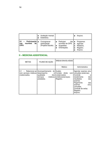 14
■ Avaliação mensal.
■ Estatística.
■ Arquivo.
I.8 – Participação
nas reuniões de
CIPA
■ Cronogramar
participação
(Projetos-Saúde).
■ Participar das
reuniões de CIPA.
■ Sugestões.
■ Orientações.
■ Programar.
■ Agendar.
■ Relatório.
■ Registro.
■ Arquivo.
II – MEDICINA ASSISTENCIAL
METAS PLANO DE AÇÃO
ÁREAS ENVOLVIDAS
Médico Administrativo
II.1 – Relacionar-se
com serviços médicos
credenciados.
Acompanhamento do
desempenho e
qualidade dos
serviços médicos
prestados.
Avaliar.
Contato direto com
credenciados
(médicos/serviços).
Registro.
Agendar exames e/ou
consultas (externas).
Controle e
recebimento dos
resultados dos
exames.
Pagamento dos
exames e/ou
consultas.
Controle de verba.
Registro.
Arquivo.
 