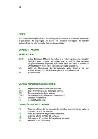 14
RUÍDO
Foi constituído Grupo Técnico Tripartite para normalizar as condutas referentes
à prevenção da exposição ao ruído, em especial condições de realizar
audiometrias e a interpretação das perdas auditivas.
QUADRO I – ANEXO I
ABREVIATURAS
IBMP Índice Biológico Máximo Permitido é o valor máximo do indicador
biológico para o qual se supõe que a maioria das pessoas
ocupacionalmente expostas não corre risco de dano à saúde. A
ultrapassagem deste valor significa exposição excessiva.
VR Valor de Referencia da Normalidade; valor possível de ser
encontrado em população não exposta ocupacionalmente.
NF Não fumantes.
MÉTODO ANALÍTICO RECOMENDADO:
E Espectrofotometria ultravioleta/visível.
EAA Espectrofotometria de absorção atômica.
CG Cromatografia em fase gasosa.
CLAD Cromatografia liquida de alto desempenho.
IS Eletrodo Íon seletivo.
HF Hematofluorômetro.
CONDIÇÕES DE AMOSTRAGEM:
FJ Final do último dia de jornada de trabalho (recomenda-se evitar a
primeira jornada da semana).
FS Final do último dia da jornada da semana.
FS+ Inicio da última jornada da semana.
PP+ Pré e pós a 4a
jornada de trabalho da semana.
PU Primeira urina da manhã.
 