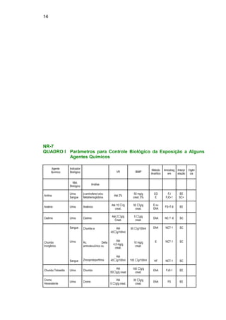 14
NR-7
QUADRO I Parâmetros para Controle Biológico da Exposição a Alguns
Agentes Químicos
Agente
Químico
Indicador
Biológico VR IBMP
Método
Analítico
Amostrag
em
Interpr
etação
Vigên
cia
Mat.
Biológico
Análise
Anilina
Urina
Sangue
p-aminofenol e/ou
Metahemoglobina
Até 2%
50 mg/g
creat. 5%
CG
E
FJ
FJO-1
EE
SC+
Arsênio Urina Arsênico
Até 10 /g
creat.
50 g/g
creat.
E ou
EAA
FS+T-6 EE
Cádmio Urina Cádmio
Até 2g/g
Creat.
5 g/g
creat.
EAA NC T -6 SC
Chumbo
Inorgânico
Sangue
Urina
Sangue
Chumbo e
Ác. Delta
aminolevulínico ou
Zincoprotoporfirina
Até
40g/100ml
Até
4,5 mg/g
creat.
Até
40g/100ml
60 g/100ml
10 mg/g
creat.
100 g/100ml
EAA
E
HF
NCT-1
NCT-1
NCT-1
SC
SC
SC
Chumbo Tetraetila Urina Chumbo
Até
50g/g creat
100 g/g
creat.
EAA FJ0-1 EE
Cromo
Hexavalente
Urina Cromo
Até
5 g/g creat.
30 g/g
creat.
EAA FS EE
 