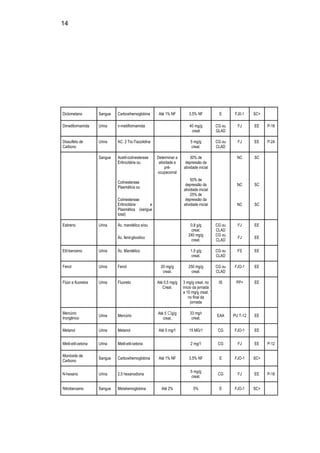 14
Diclometano Sangue Carboxihemoglobina Até 1% NF 3,5% NF E FJ0-1 SC+
Dimetiformamida Urina n-metilformamida 40 mg/g
creat
CG ou
GLAD
FJ EE P-18
Dissulfeto de
Carbono
Urina AC. 2 Tio-Tiazolidina 5 mg/g
creat.
CG ou
CLAD
FJ EE P-24
Sangue Acetil-colinesterase
Eritrocitária ou
Colinesterase
Plasmática ou
Colinesterase
Eritrocitária e
Plasmática (sangue
total)
Determinar a
atividade e
pré-
ocupacional
30% de
depressão da
atividade inicial
50% de
depressão da
atividade inicial
25% de
depressão da
atividade inicial
NC
NC
NC
SC
SC
SC
Estireno Urina Ác. mandélico e/ou
Ác. fenil-glioxilico
0,8 g/g
creat.
240 mg/g
creat.
CG ou
CLAD
CG ou
CLAD
FJ
FJ
EE
EE
Etil-benzeno Urina Ác. Mandélico 1,5 g/g
creat.
CG ou
CLAD
FS EE
Fenol Urina Fenol 20 mg/g
creat.
250 mg/g
creat.
CG ou
CLAD
FJO-1 EE
Flúor e fluoretos Urina Fluoreto Até 0,5 mg/g
Creat.
3 mg/g creat. no
início da jornada
e 10 mg/g creat.
no final da
jornada
IS PP+ EE
Mercúrio
Inorgânico
Urina Mercúrio
Até 5 g/g
creat.
33 mg/r
creat.
EAA PU T-12 EE
Metanol Urina Metanol Até 5 mg/1 15 MG/1 CG FJO-1 EE
Metil-etil-cetona Urina Metil-etil-cetona 2 mg/1 CG FJ EE P-12
Monóxido de
Carbono
Sangue Carboxihemoglobina Até 1% NF 3,5% NF E FJO-1 SC+
N-hexano Urina 2,5 hexanodiona
5 mg/g
creat.
CG FJ EE P-18
Nitrobenzeno Sangue Metahemoglobina Até 2% 5% E FJO-1 SC+
 