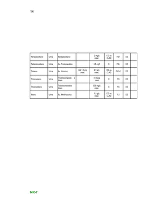 14
Pentaclorofenol Urina Pentaclorofenol
2 mg/g
creat.
CG ou
CLAD
FS+ EE
Tetracloroetileno Urina Ac. Tricloroacético 3,5 mg/l E FS+ EE
Tolueno Urina Ac. Hipúrico
Até 1,5 g/g
creat.
2,5 g/g
creat.
CG ou
CLAD
FJO-1 EE
Tricloroetano Urina
Triclorocomposto e
totais
40 mg/g
creat.
E FS EE
Tricloroetileno Urina
Ticlorocompostos
totais
300 mg/g
creat.
E FS EE
Xileno Urina Ac. Metil-hipúrico
1,5 g/g
creat.
CG ou
CLAD
FJ EE
NR-7
 