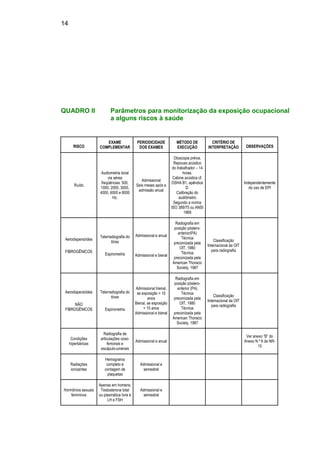 14
QUADRO II Parâmetros para monitorização da exposição ocupacional
a alguns riscos à saúde
RISCO
EXAME
COMPLEMENTAR
PERIODICIDADE
DOS EXAMES
MÉTODO DE
EXECUÇÃO
CRITÉRIO DE
INTERPRETAÇÃO OBSERVAÇÕES
Ruído
Audiometria tonal
via aérea
freqüências: 500,
1000, 2000, 3000,
4000, 6000 e 8000
Hz.
Admissional
Seis meses após a
admissão anual
Otoscopia prévia.
Repouso acústico
do trabalhador – 14
horas.
Cabine acústica cf.
OSHA B1, apêndice
D.
Calibração do
audiômetro
Segundo a norma
ISO 389/75 ou ANSI
1969
Independentemente
do uso de EPI
Aerodispersóides
FIBROGÊNICOS
Telerradiografia do
tórax
Espirometria
Admissional e anual
Admissional e bienal
Radiografia em
posição póstero-
anterior(PA)
Técnica
preconizada pela
OIT, 1980
Técnica
preconizada pela
American Thoracic
Society, 1987
Classificação
Internacional da OIT
para radiografia
Aerodispersóides
NÃO
FIBROGÊNICOS
Telerradiografia do
tórax
Espirometria
Admissional trienal,
se exposição < 15
anos
Bienal, se exposição
< 15 anos
Admissional e bienal
Radiografia em
posição póstero-
anterior (PA)
Técnica
preconizada pela
OIT, 1980
Técnica
preconizada pela
American Thoracic
Society, 1987
Classificação
Internacional da OIT
para radiografia
Condições
hiperbáricas
Radiografia de
articulações coxo-
femorais e
escápulo-umerais
Admissional e anual
Ver anexo “B” do
Anexo N.º 6 da NR-
15
Radiações
ionizantes
Hemograma
completo e
contagem de
plaquetas
Admissional e
semestral
Hormônios sexuais
femininos
Apenas em homens;
Testosterona total
ou plasmática livre e
LH e FSH
Admissional e
semestral
 