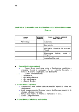 14
QUADRO III Quantidades total de procedimento por setores existentes na
Empresa
SETOR
QTDE DE
EXAMES
TIPOS DE EXAMES A SEREM
REALIZADOS
Administração Audiometria
Espirômetria
Ortho-rather (Avaliação de Acuidade
Visual)
Dinanometria (palmar, lombar e
escapular)
Avaliação clínica anual
● Exame Médico Admissional
■ Exame clínico geral para todos os funcionários candidatos a
empregos, visando a adequação de seu potencial laborativo à
demanda de esforço exigido pelo posto de trabalho.
■ Exames complementares:
● audiometria
● eletroencefalograma
● eletrocardiograma
● glicemia de jejum
■ Exame Médico Periódico
■ Exame clínico geral visando detectar possíveis agravos à saúde dos
trabalhadores.
■ Anual: para menores de 18 anos e maiores de 45 anos e portadores de
patologia crônica e motoristas.
■ Bianual: para maiores de 18 anos e menores de 45 anos.
■ Exames Complementares.
■ Exame Médico de Retorno ao Trabalho
 