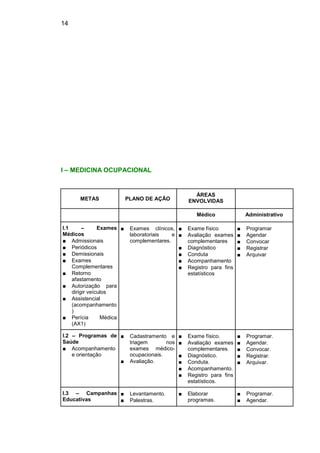 14
I – MEDICINA OCUPACIONAL
METAS PLANO DE AÇÃO
ÁREAS
ENVOLVIDAS
Médico Administrativo
I.1 – Exames
Médicos
■ Admissionais
■ Periódicos
■ Demissionais
■ Exames
Complementares
■ Retorno
afastamento
■ Autorização para
dirigir veículos
■ Assistencial
(acompanhamento
)
■ Perícia Médica
(AX1)
■ Exames clínicos,
laboratoriais e
complementares.
■ Exame físico
■ Avaliação exames
complementares
■ Diagnóstico
■ Conduta
■ Acompanhamento
■ Registro para fins
estatísticos
■ Programar
■ Agendar
■ Convocar
■ Registrar
■ Arquivar
I.2 – Programas de
Saúde
■ Acompanhamento
e orientação
■ Cadastramento e
triagem nos
exames médico-
ocupacionais.
■ Avaliação.
■ Exame físico.
■ Avaliação exames
complementares.
■ Diagnóstico.
■ Conduta.
■ Acompanhamento.
■ Registro para fins
estatísticos.
■ Programar.
■ Agendar.
■ Convocar.
■ Registrar.
■ Arquivar.
I.3 – Campanhas
Educativas
■ Levantamento.
■ Palestras.
■ Elaborar
programas.
■ Programar.
■ Agendar.
 