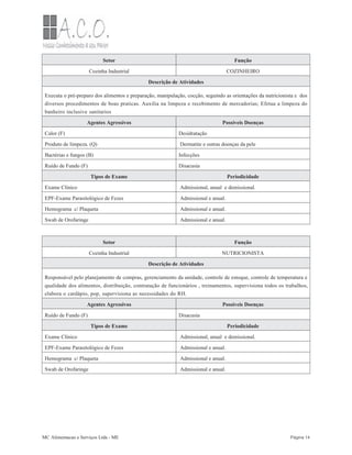 1.2. COZINHEIRO
1.3. NUTRICIONISTA
Setor Função
Cozinha Industrial COZINHEIRO
Descrição de Atividades
Executa o pré-preparo dos alimentos e preparação, manipulação, cocção, seguindo as orientações da nutricionista e dos
diversos procedimentos de boas praticas. Auxilia na limpeza e recebimento de mercadorias; Efetua a limpeza do
banheiro inclusive sanitarios
Agentes Agressivos Possíveis Doenças
Calor (F) Desidratação
Produto de limpeza. (Q) Dermatite e outras doenças da pele
Bactérias e fungos (B) Infecções
Ruído de Fundo (F) Disacusia
Tipos de Exame Periodicidade
Exame Clínico Admissional, anual e demissional.
EPF-Exame Parasitológico de Fezes Admissional e anual.
Hemograma c/ Plaqueta Admissional e anual.
Swab de Orofaringe Admissional e anual.
Setor Função
Cozinha Industrial NUTRICIONISTA
Descrição de Atividades
Responsável pelo planejamento de compras, gerenciamento da unidade, controle de estoque, controle de temperatura e
qualidade dos alimentos, distribuição, contratação de funcionários , treinamentos, supervisiona todos os trabalhos,
elabora o cardápio, pop, supervisiona as necessidades do RH.
Agentes Agressivos Possíveis Doenças
Ruído de Fundo (F) Disacusia
Tipos de Exame Periodicidade
Exame Clínico Admissional, anual e demissional.
EPF-Exame Parasitológico de Fezes Admissional e anual.
Hemograma c/ Plaqueta Admissional e anual.
Swab de Orofaringe Admissional e anual.
MC Alimentacao e Serviços Ltda - ME Página 14
 