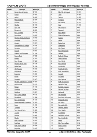 APOSTILAS OPÇÃO A Sua Melhor Opção em Concursos Públicos
História e Geografia do MT A Opção Certa Para a Sua Realização41
Posição Município População
22 Campo Novo do Parecis 27 574
23 Colniza 26 390
24 Jaciara 25 666
25 Mirassol d'Oeste 25 331
26 Confresa 25 127
27 Vila Rica 21 403
28 Água Boa 20 844
29 Diamantino 20 420
30 Nova Xavantina 19 475
31 Paranatinga 19 280
32 São José dos Quatro Marcos 18 963
33 Canarana 18 701
34 Aripuanã 18 581
35 Santo Antônio do Leverger 18 409
36 Comodoro 18 157
37 Sapezal 18 080
38 Chapada dos Guimarães 17 799
39 Rosário Oeste 17 682
40 Poxoréu 17 602
41 Nova Olímpia 17 529
42 São José do Rio Claro 17 128
43 Pedra Preta 21 254
44 Alto Araguaia 15 670
45 Araputanga 15 387
46 Brasnorte 15 280
47 Nobres 15 011
48 Cotriguaçu 14 987
49 Vila Bela da Santíssima Trindade 14 491
50 Campinápolis 14 222
51 Matupá 14 172
52 Guiratinga 13 867
53 Querência 13 021
54 Nova Canaã do Norte 12 132
55 Marcelândia 11 994
56 Nova Bandeirantes 11 630
57 Nossa Senhora do Livramento 11 592
58 Itiquira 11 493
59 Juscimeira 11 434
60 Terra Nova do Norte 11 302
61 Juruena 11 269
62 Carlinda 10 985
63 Cláudia 10 972
64 Porto Esperidião 10 950
65 Feliz Natal 10 933
66 Porto Alegre do Norte 10 754
67 Paranaíta 10 690
Posição Município População
68 São Félix do Araguaia 10 531
69 Jauru 10 461
70 Tapurah 10 390
71 Arenápolis 10 355
72 Alto Garças 10 321
73 Vera 10 235
74 Alto Paraguai 9 951
75 Tabaporã 9 917
76 Nova Ubiratã 9 245
77 Ribeirão Cascalheira 8 880
78 Apiacás 8 538
79 Denise 8 494
80 Castanheira 8 231
81 Dom Aquino 8 131
82 Alto Taquari 8 100
83 Nova Monte Verde 8 088
84 Jangada 7 696
85 Barão de Melgaço 7 591
86 Santa Terezinha 7 399
87 Novo Mundo 7 069
88 Nova Maringá 6 590
89 Nortelândia 6 438
90 Gaúcha do Norte 6 287
91 Novo São Joaquim 6 043
92 Acorizal 5 516
93 Cocalinho 5 498
94 Nova Lacerda 5 469
95 Porto dos Gaúchos 5 448
96 Lambari d'Oeste 5 438
97 Pontal do Araguaia 5 427
98 São José do Xingu 5 267
99 Itanhangá 5 260
100 Alto Boa Vista 5 249
101 Bom Jesus do Araguaia 5 231
102 Ipiranga do Norte 5 123
103 Rio Branco 5 061
104 Campos de Júlio 5 019
105 General Carneiro 5 018
106 Nova Guarita 4 929
107 Curvelândia 4 898
108 Canabrava do Norte 4 767
109 Nova Brasilândia 4 593
110 Itaúba 4 570
111 São Pedro da Cipa 4 142
112 Santa Carmem 4 075
113 Torixoréu 4 036
 
