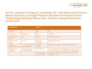 Parr RL, Jakupciak JP, Reguly B, and Dakubo GD. 3.4kb Mitochondrial Genome
Deletion Serves as a Surrogate Predictive Biomarker for Prostate Cancer in
Histopathologically Benign Biopsy Cores. Canadian Urological Association
Journal. 2010.
Demographics Case 2
Patients 4 Age 65
Total biopsy 2-4/patient PSA 8.9 ng/ml
Initial negative
biopsy
Yes Biopsy 1 Negative (9 cores)
Positive repeat
biopsy
Yes (3) Biopsy 2
(7 months)
Negative (10 cores)
Predicted
malignant outcome
11, 21 and 31 months
in advance of RP
Biopsy 3
(1 year)
Positive for prostate cancer in LB / HGPIN in RB
Benign outcome
confirmed
60 months in advance
of follow up biopsy
RP (2 months) Tumor involvement in both L&R lobes. Largest mass in
LM. Cores from LM in all 3 biopsies returned negative.
PCMT performed
on initial biopsy
Positive for biomarker 21 months in advance of RP.
Identified in LM.
 